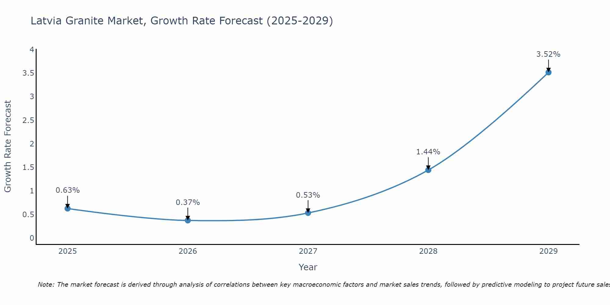 Latvia Granite Market Growth Rate