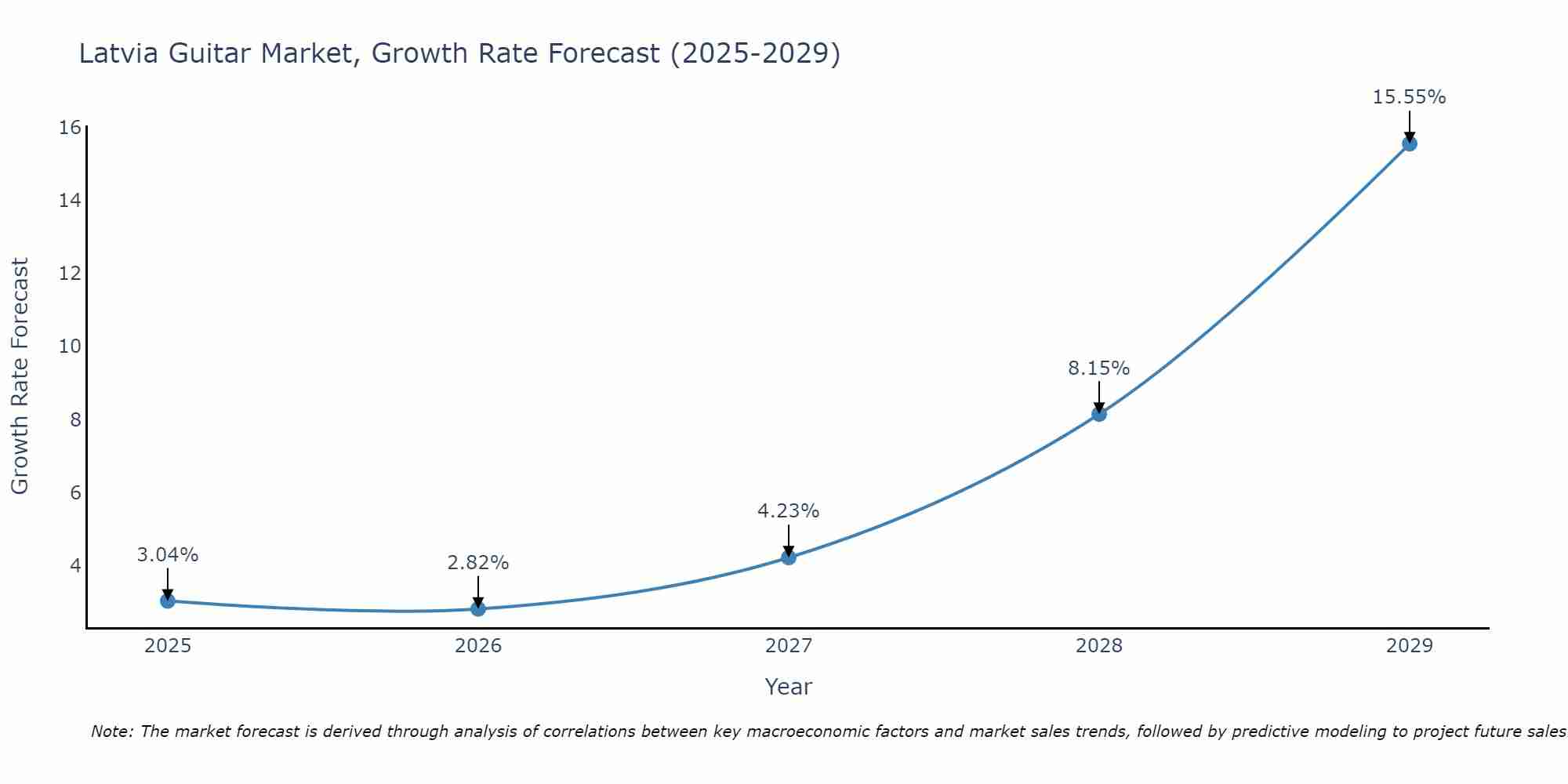 Latvia Guitar Market Growth Rate