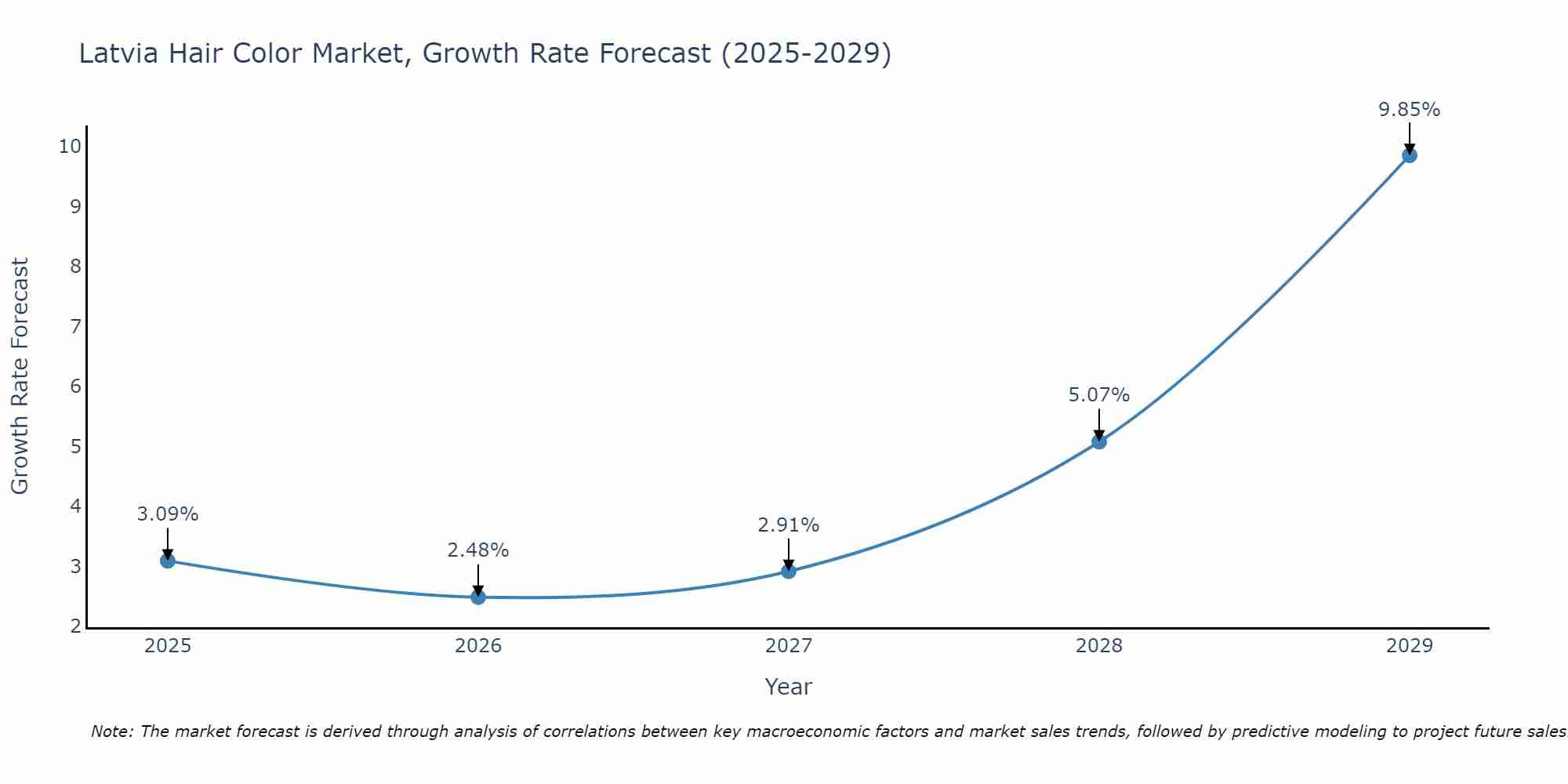 Latvia Hair Color Market Growth Rate