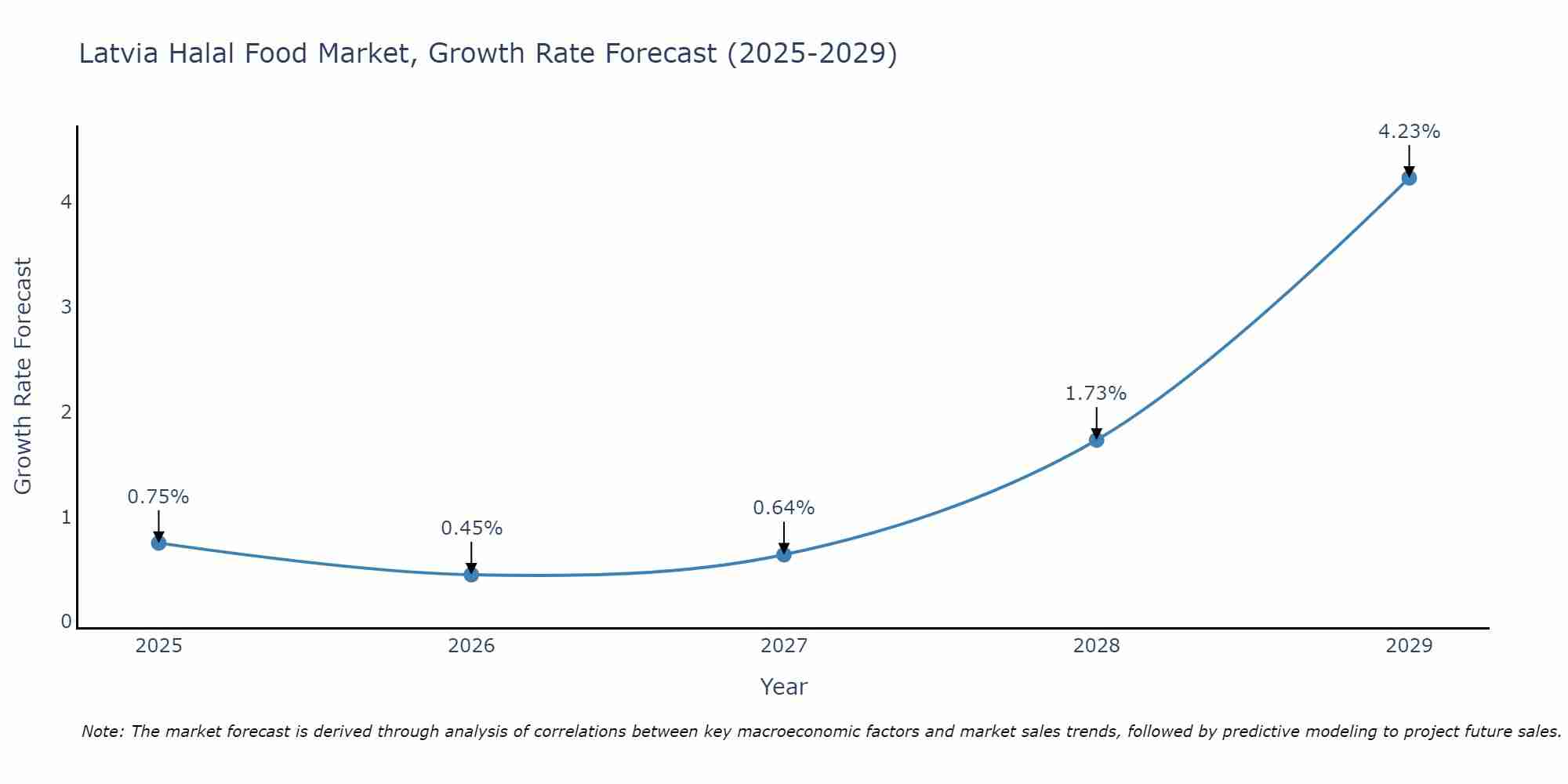 Latvia Halal Food Market Size Growth Rate