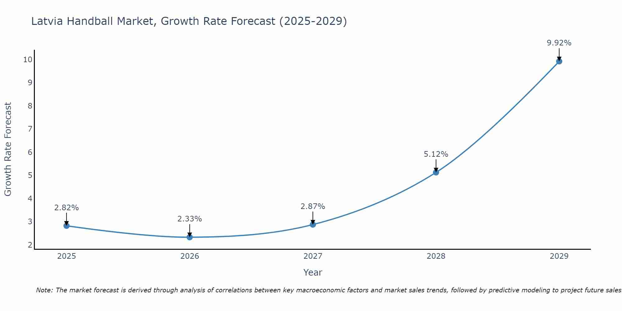 Latvia Handball Market Growth Rate