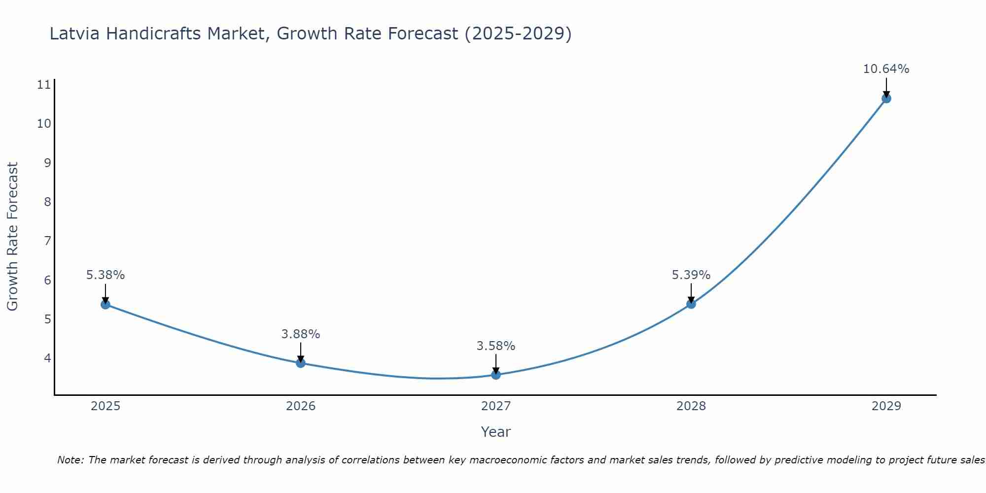Latvia Handicrafts Market Growth Rate
