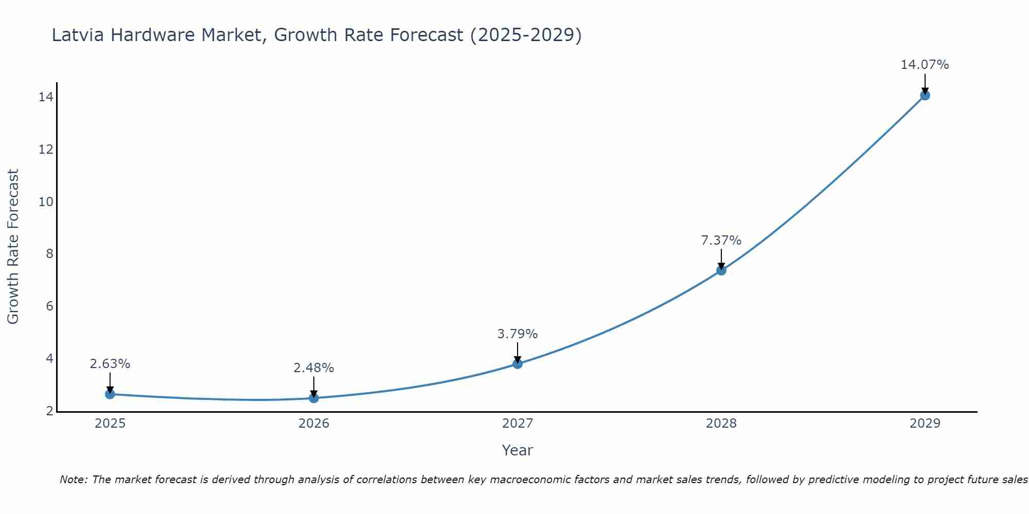 Latvia Hardware Market Size Growth Rate