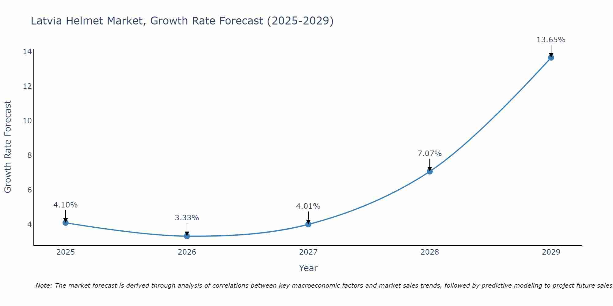 Latvia Helmet Market Growth Rate