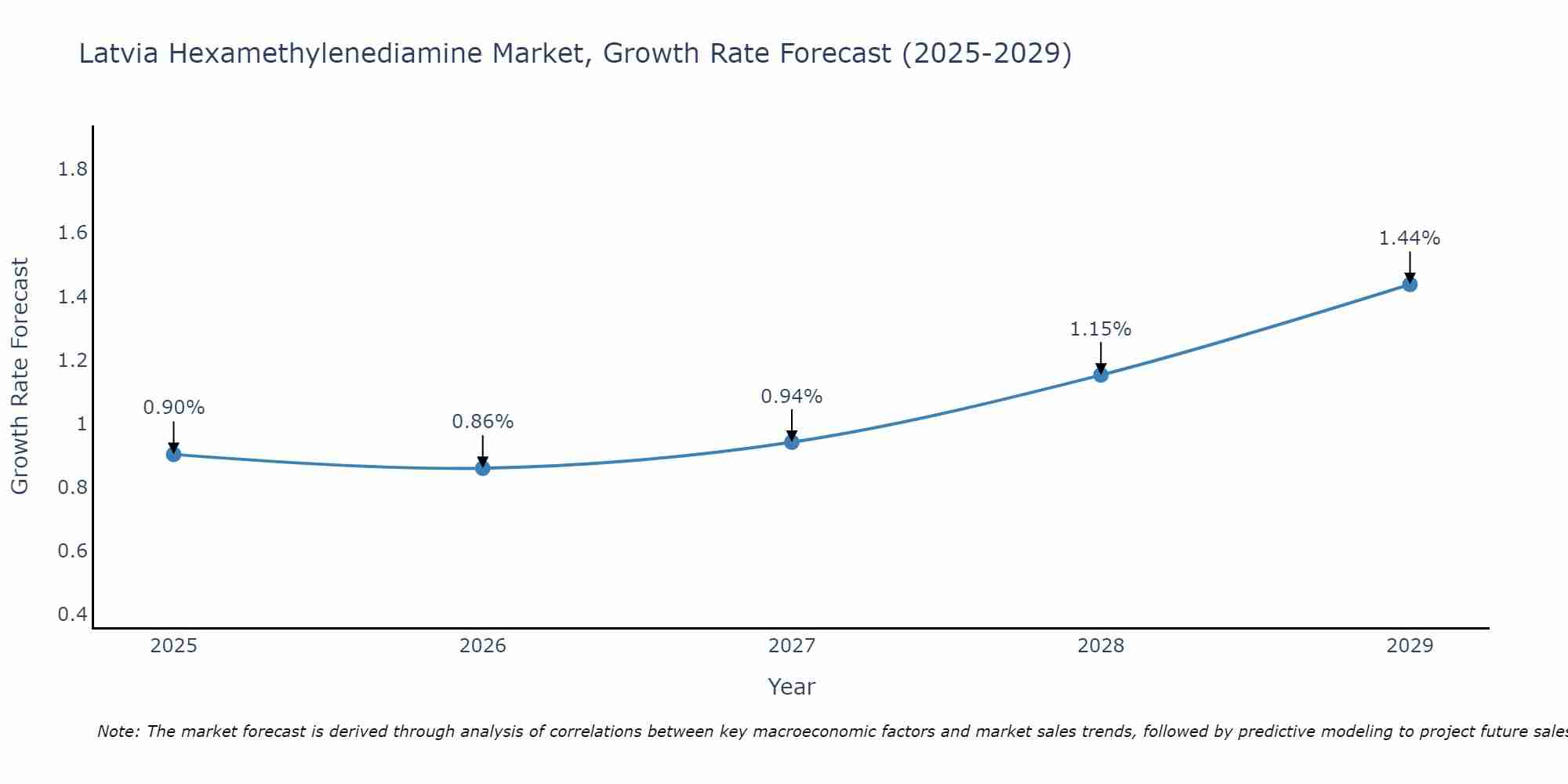 Latvia Hexamethylenediamine Market Growth Rate