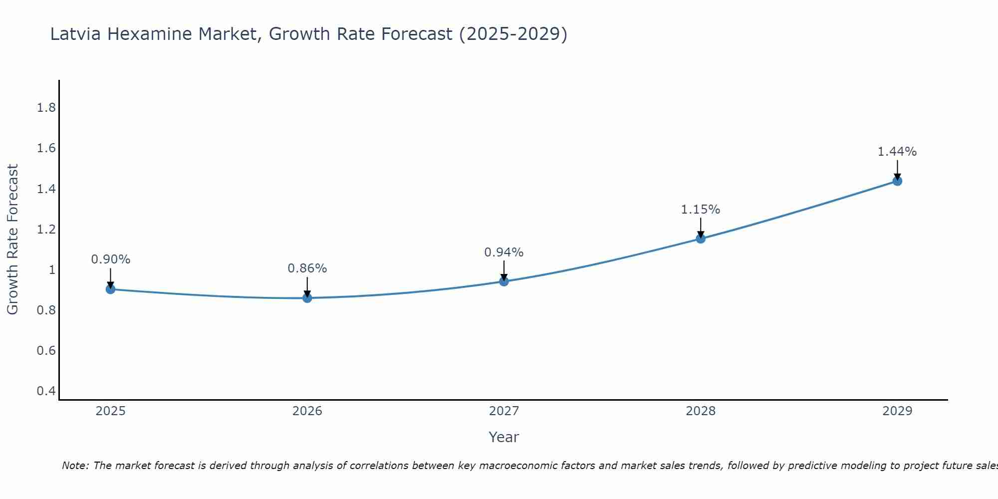 Latvia Hexamine Market Growth Rate