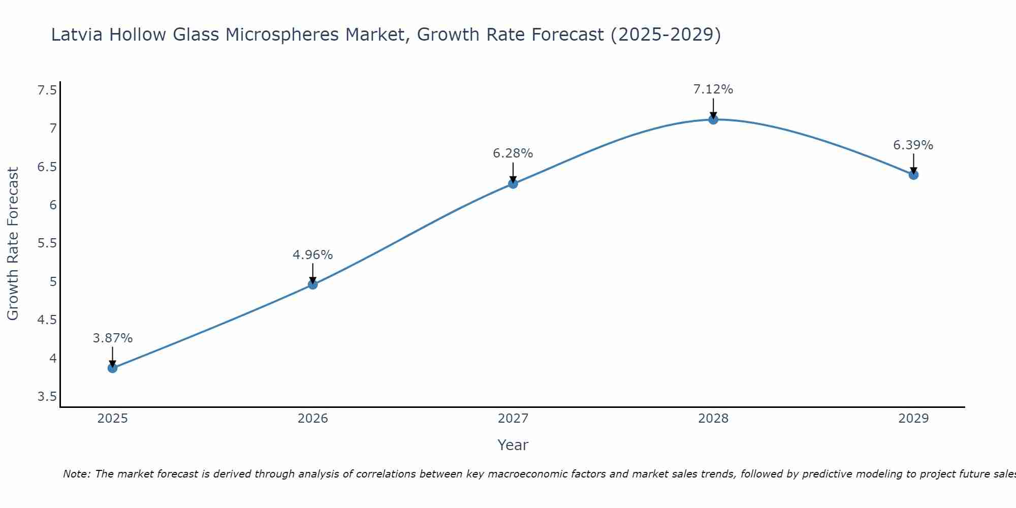 Latvia Hollow Glass Microspheres Market Growth Rate