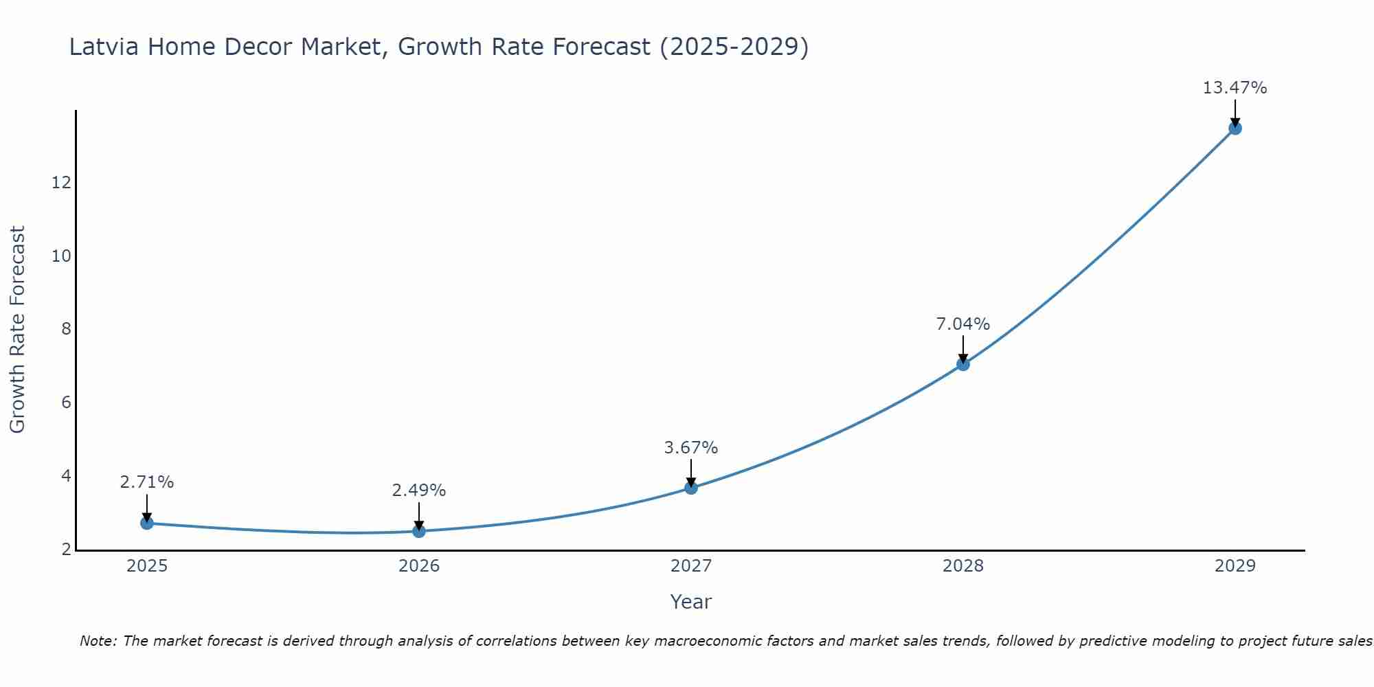 Latvia Home Decor Market Size Growth Rate