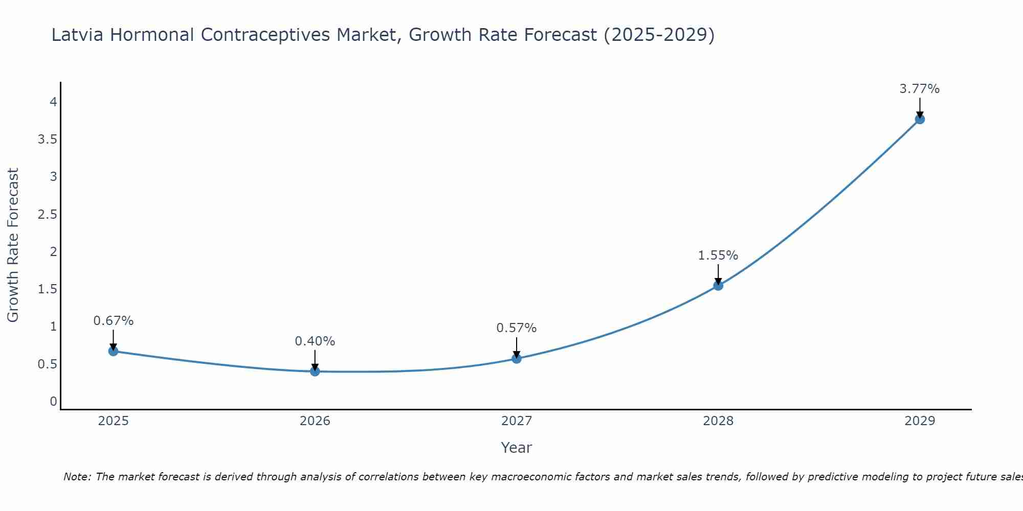 Latvia Hormonal Contraceptives Market Growth Rate