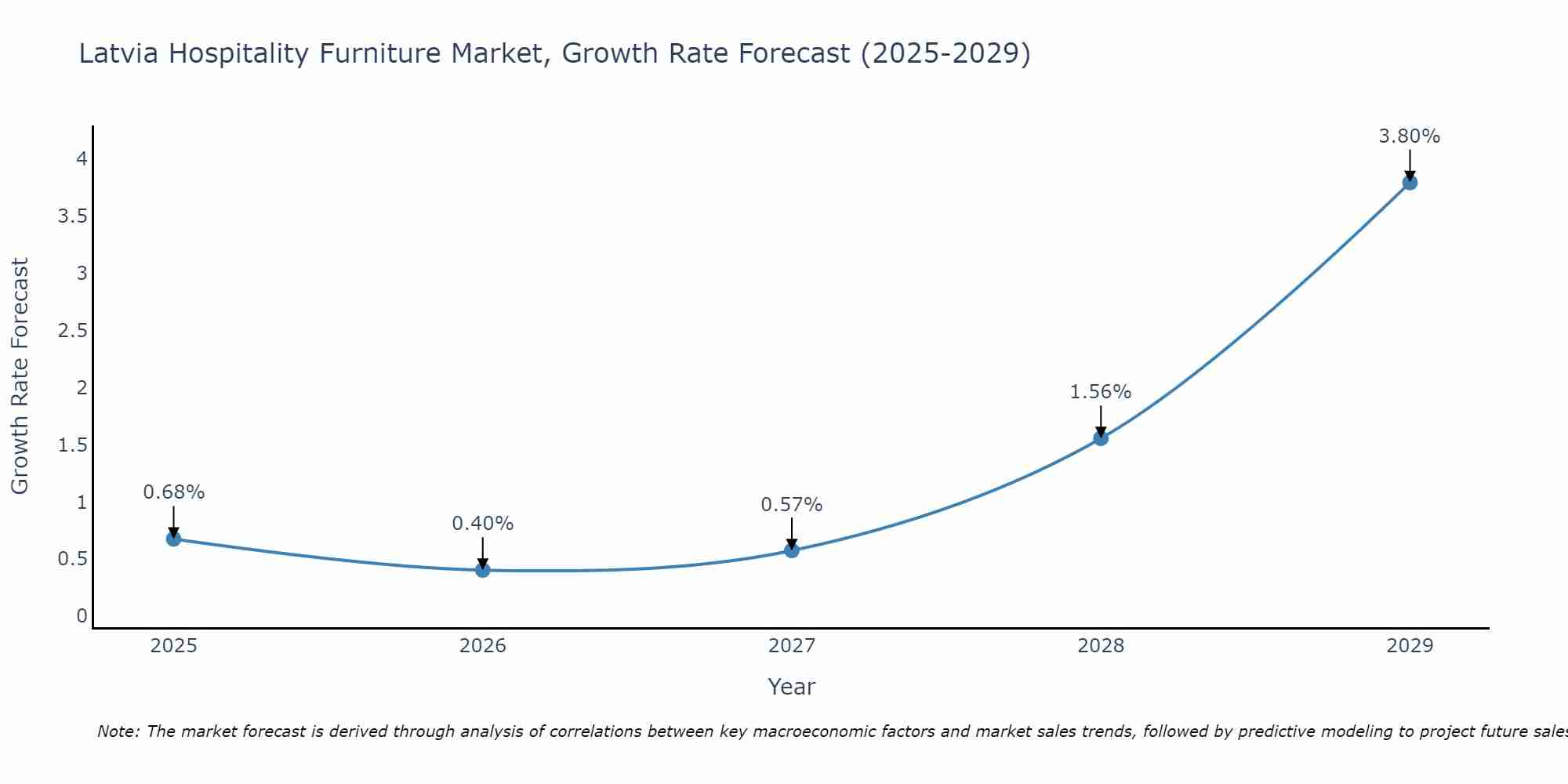 Latvia Hospitality Furniture Market Growth Rate