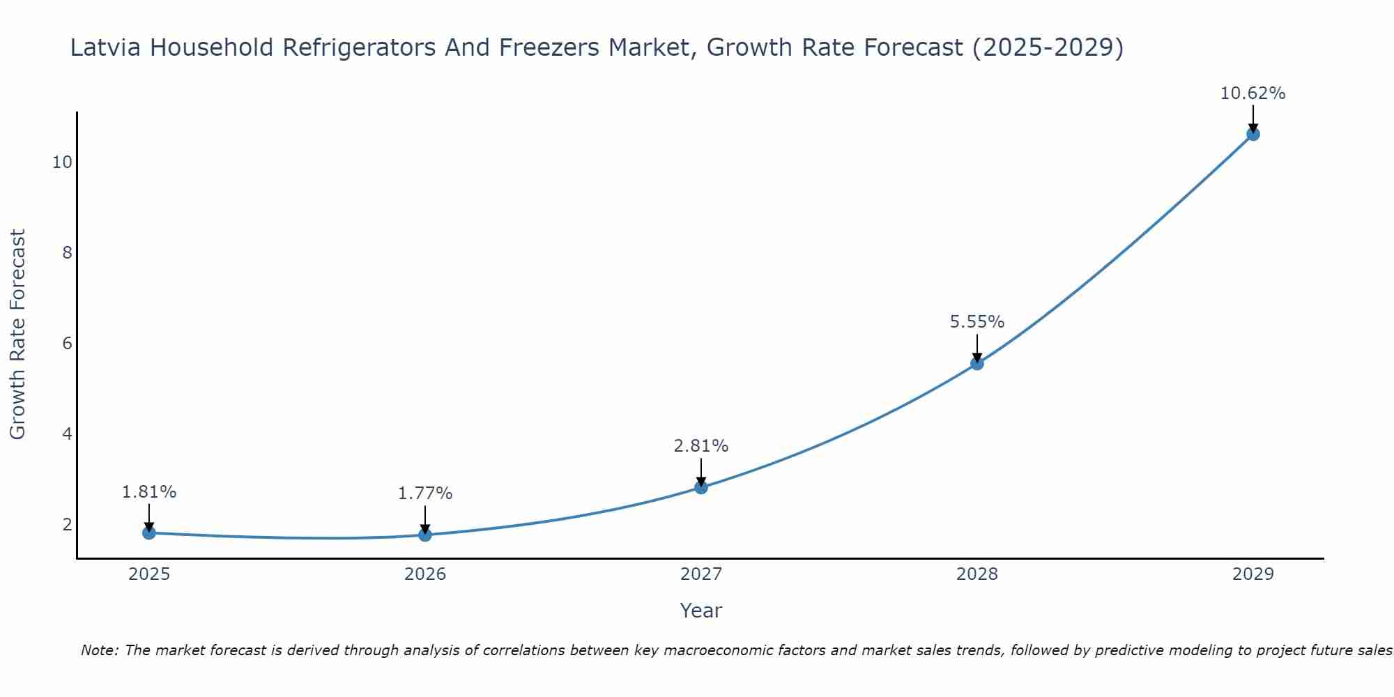 Latvia Household Refrigerators And Freezers Market Growth Rate