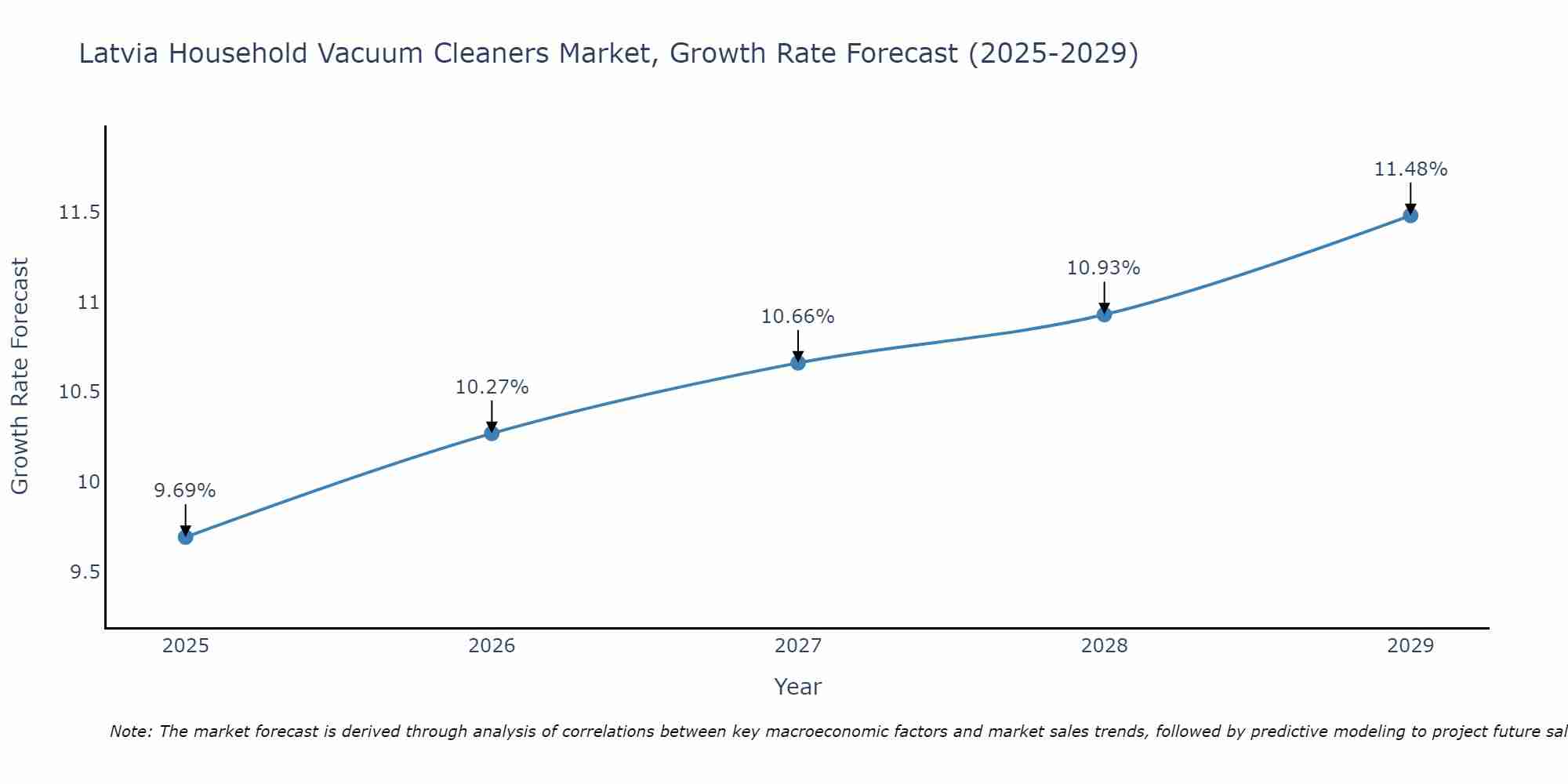 Latvia Household Vacuum Cleaners Market Growth Rate