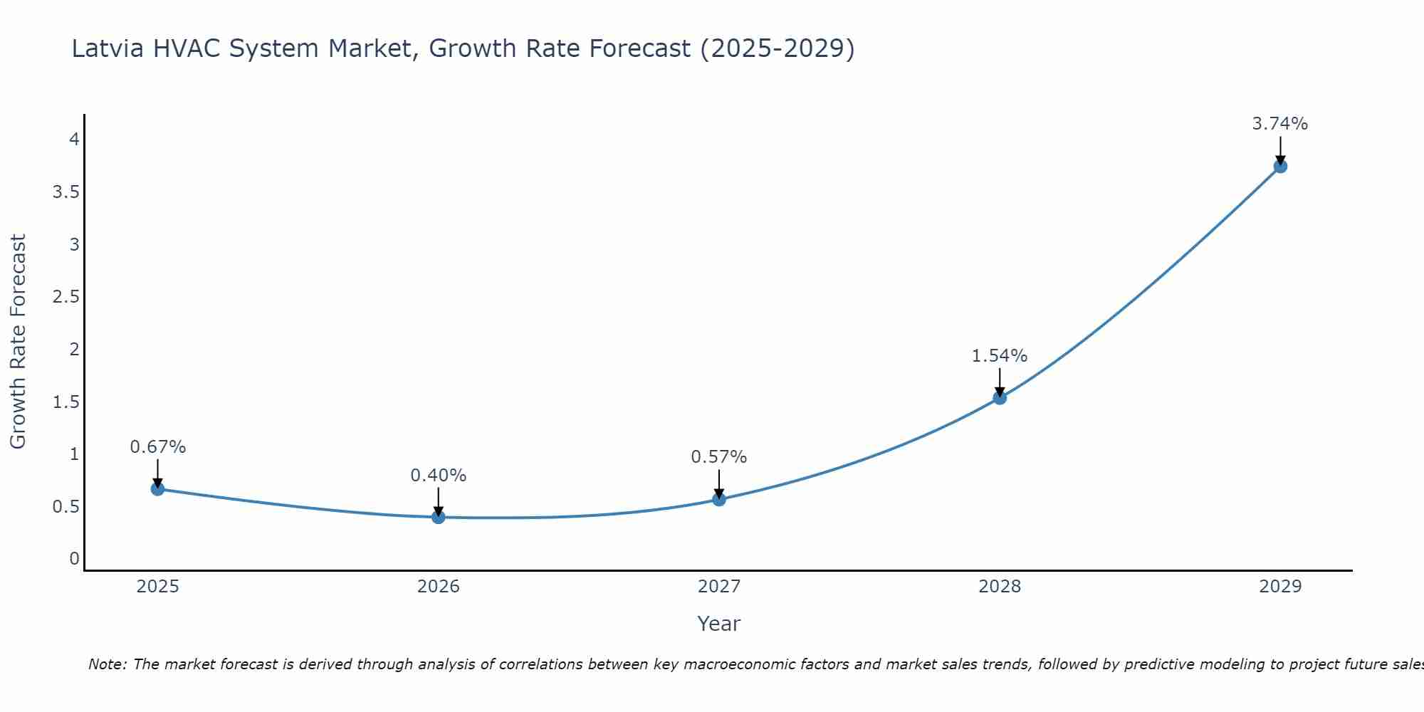 Latvia HVAC System Market Growth Rate
