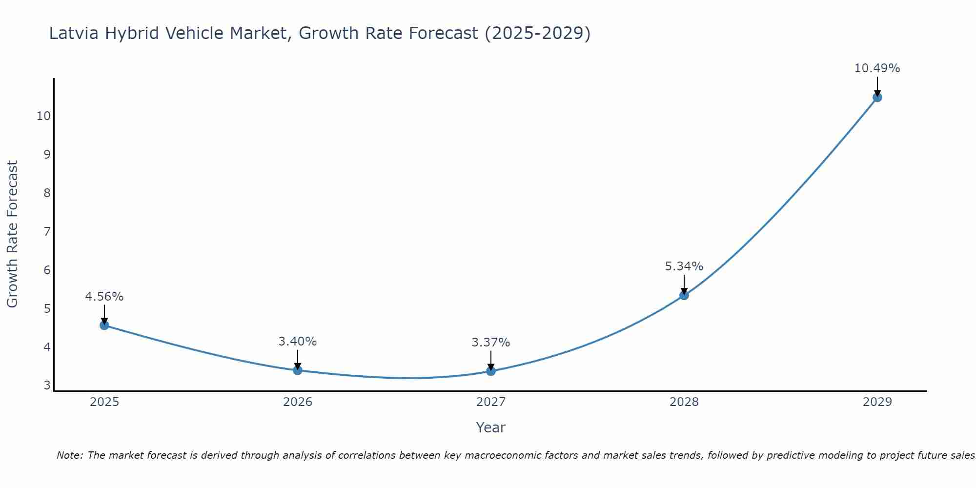 Latvia Hybrid Vehicle Market Growth Rate