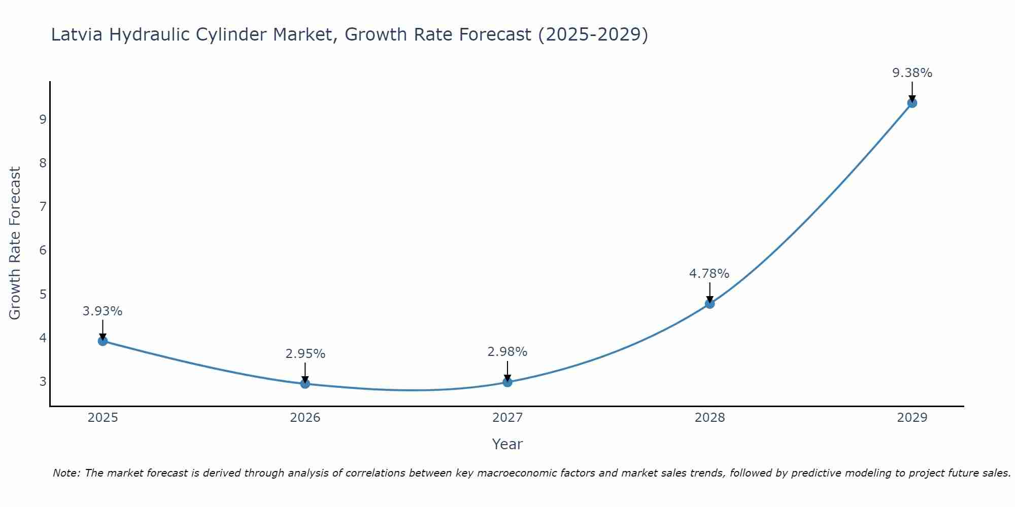 Latvia Hydraulic Cylinder Market Size Growth Rate
