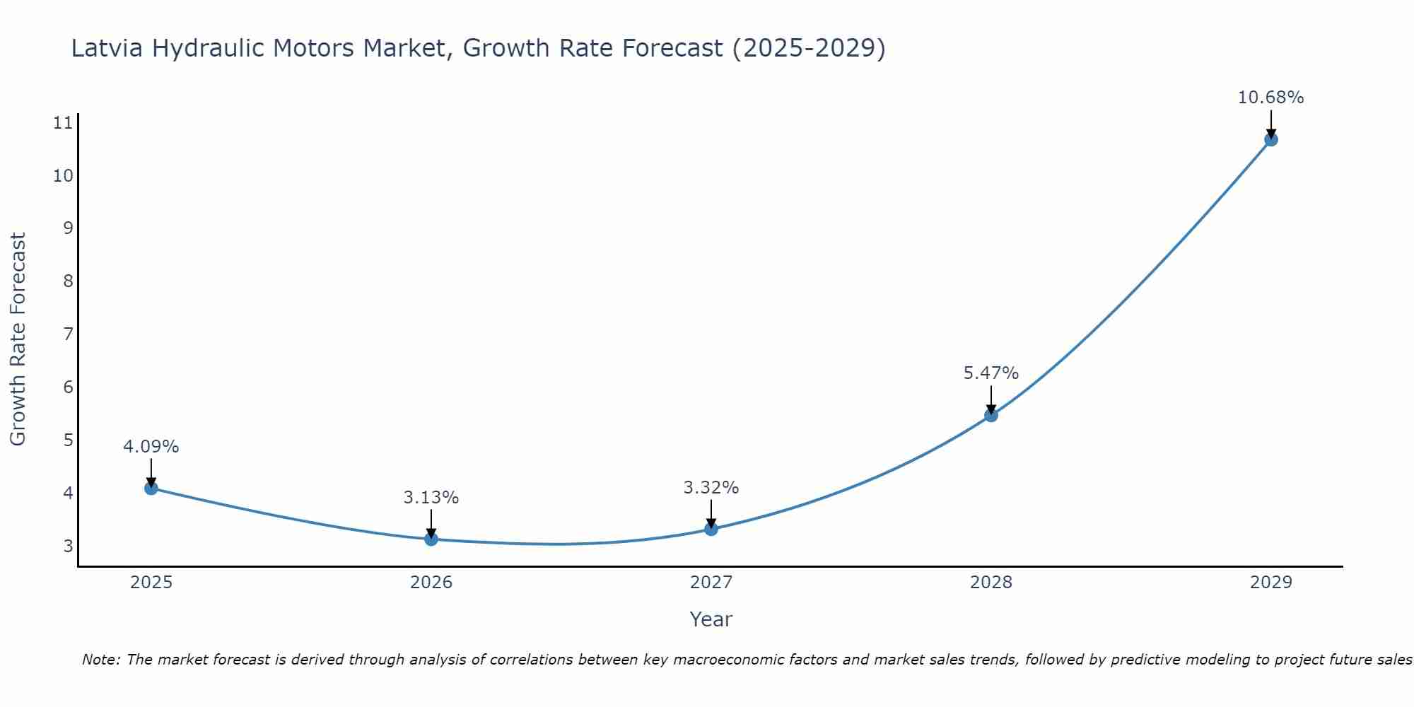 Latvia Hydraulic Motors Market Growth Rate