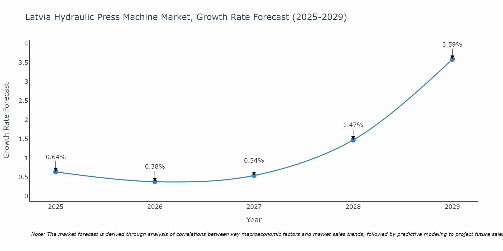 Latvia Hydraulic Press Machine Market Growth Rate