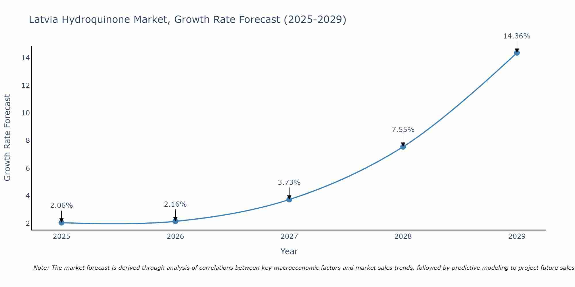 Latvia Hydroquinone Market Growth Rate