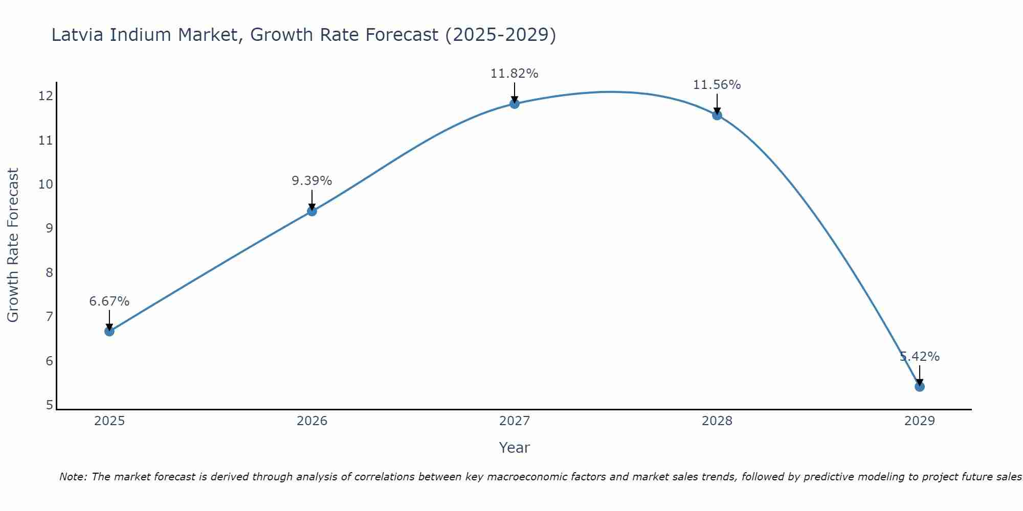 Latvia Indium Market Growth Rate