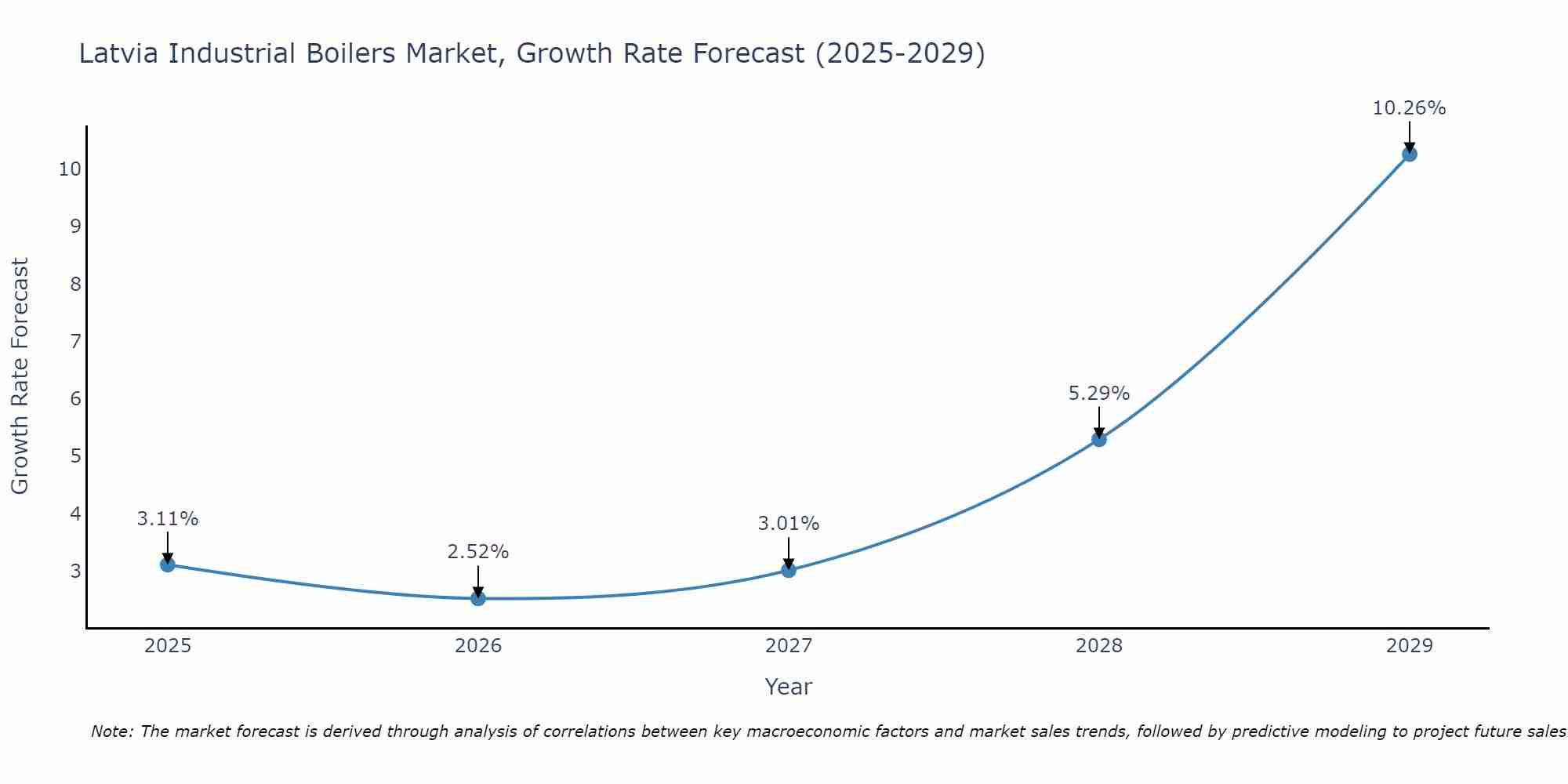 Latvia Industrial Boilers Market Size Growth Rate