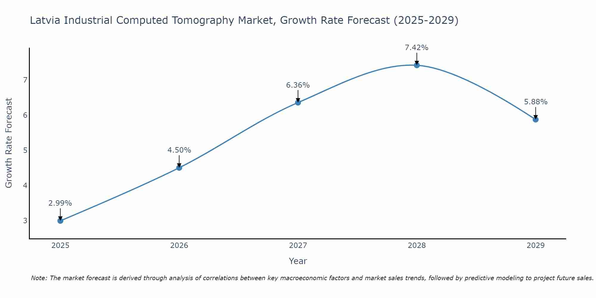 Latvia Industrial Computed Tomography Market Growth Rate