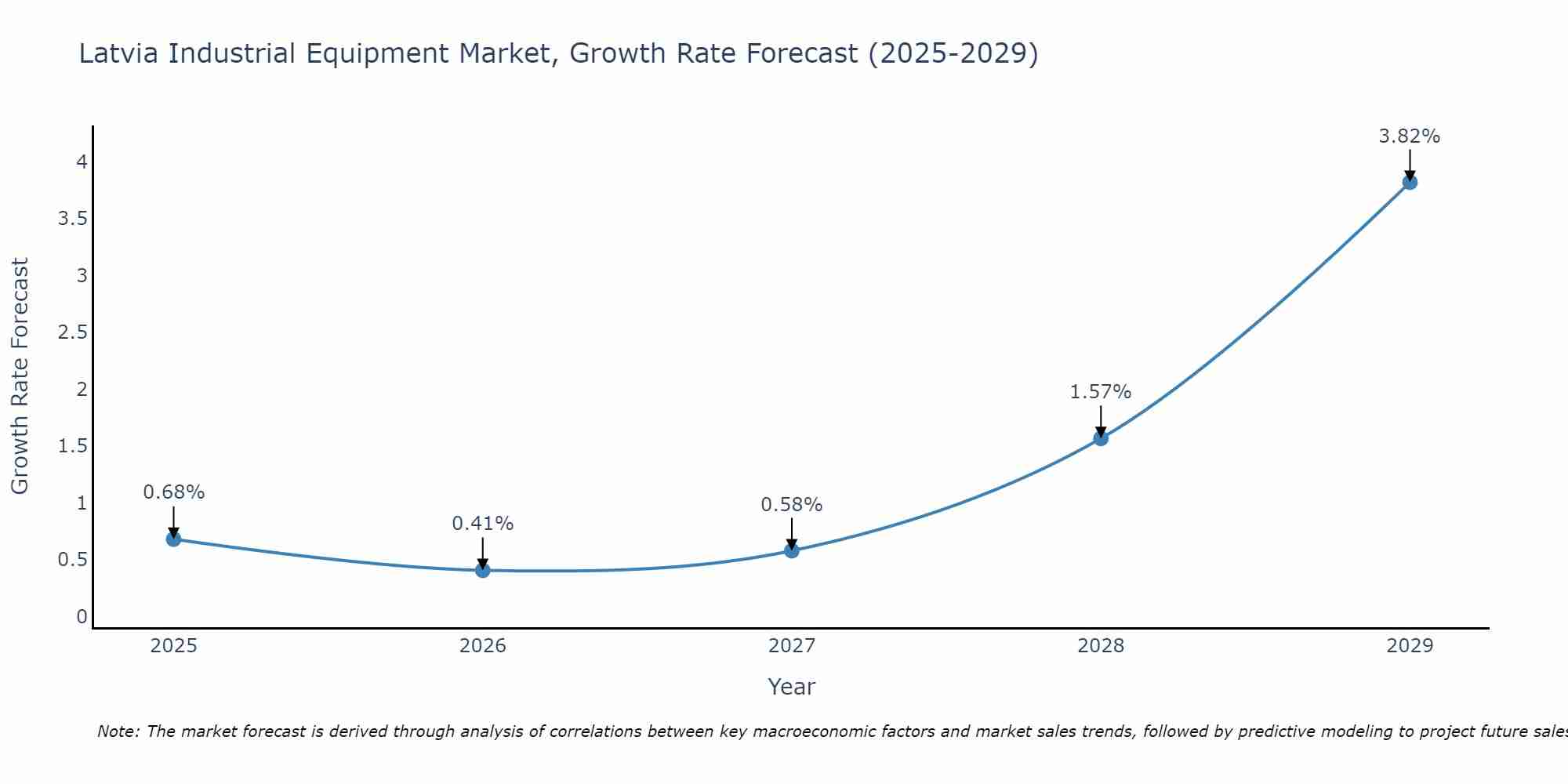 Latvia Industrial Equipment Market Growth Rate