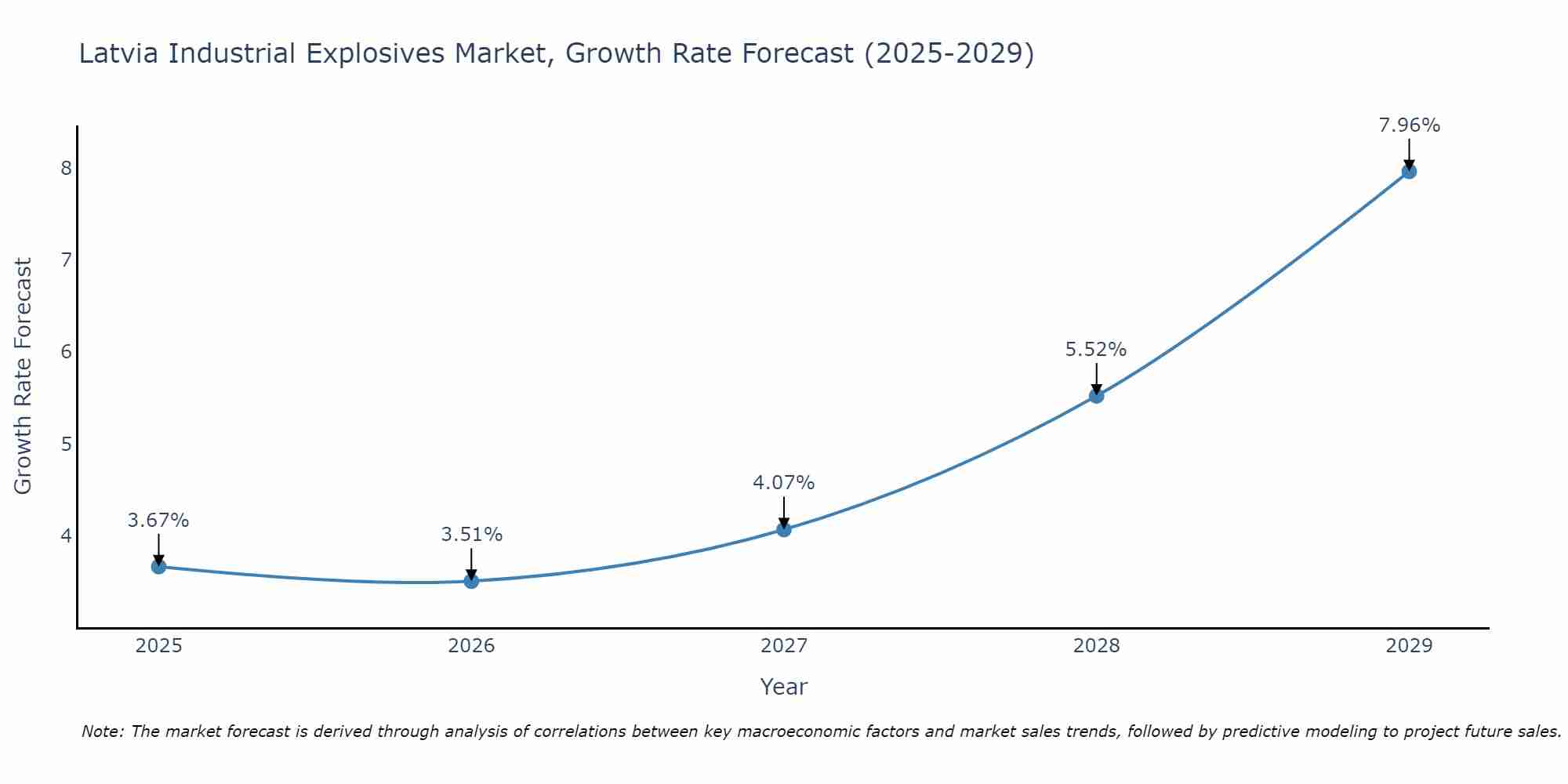 Latvia Industrial Explosives Market Growth Rate