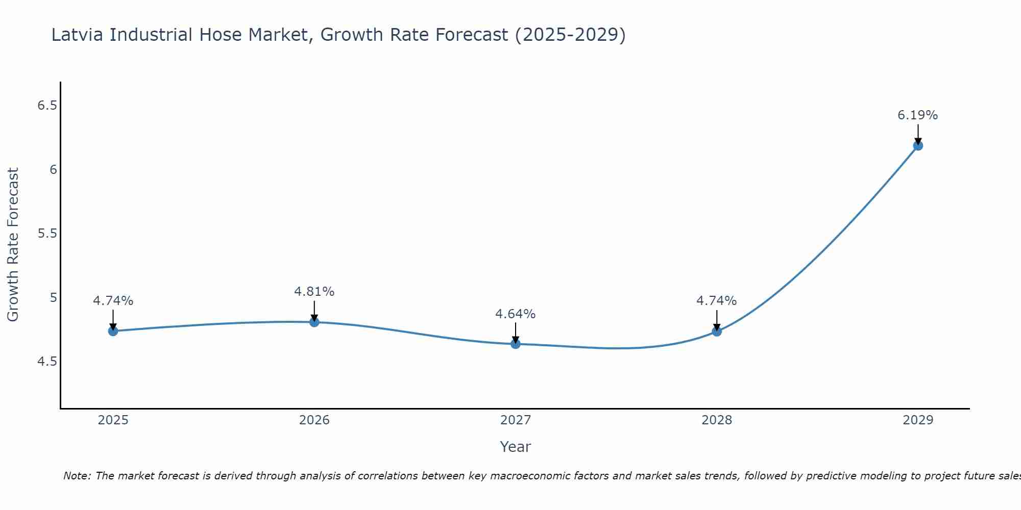 Latvia Industrial Hose Market Growth Rate