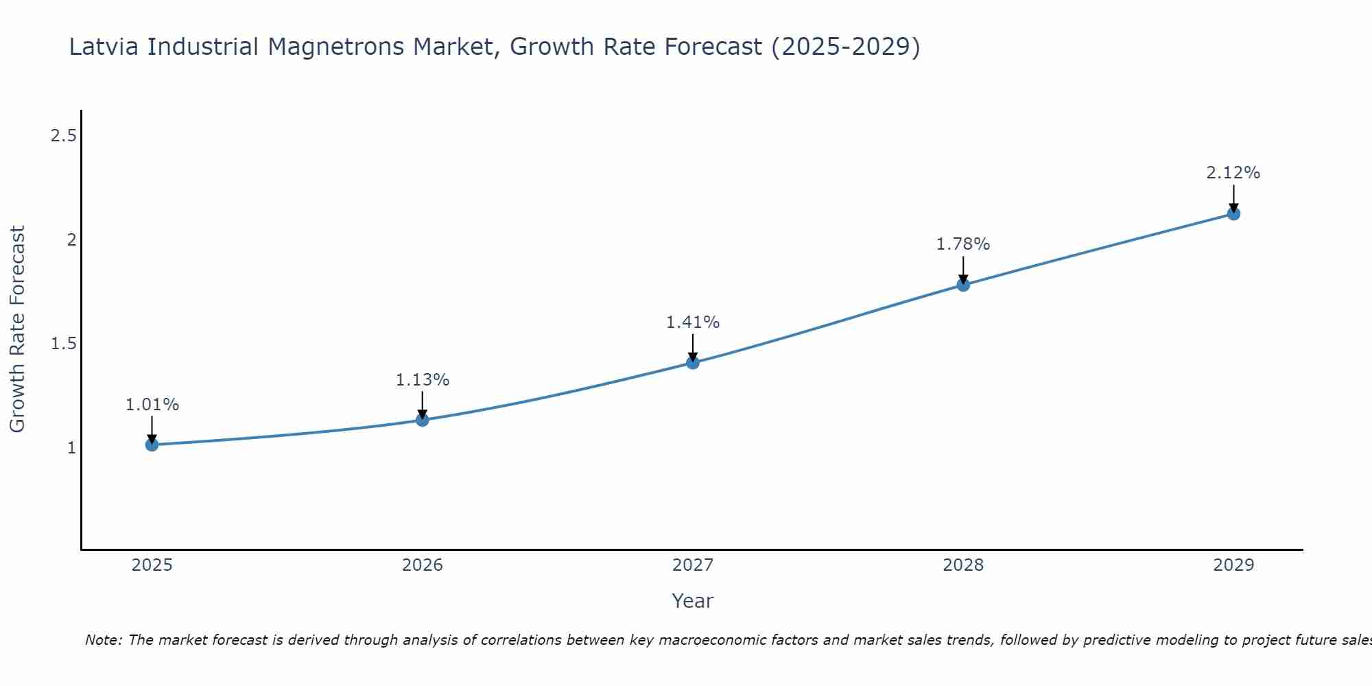 Latvia Industrial Magnetrons Market Growth Rate
