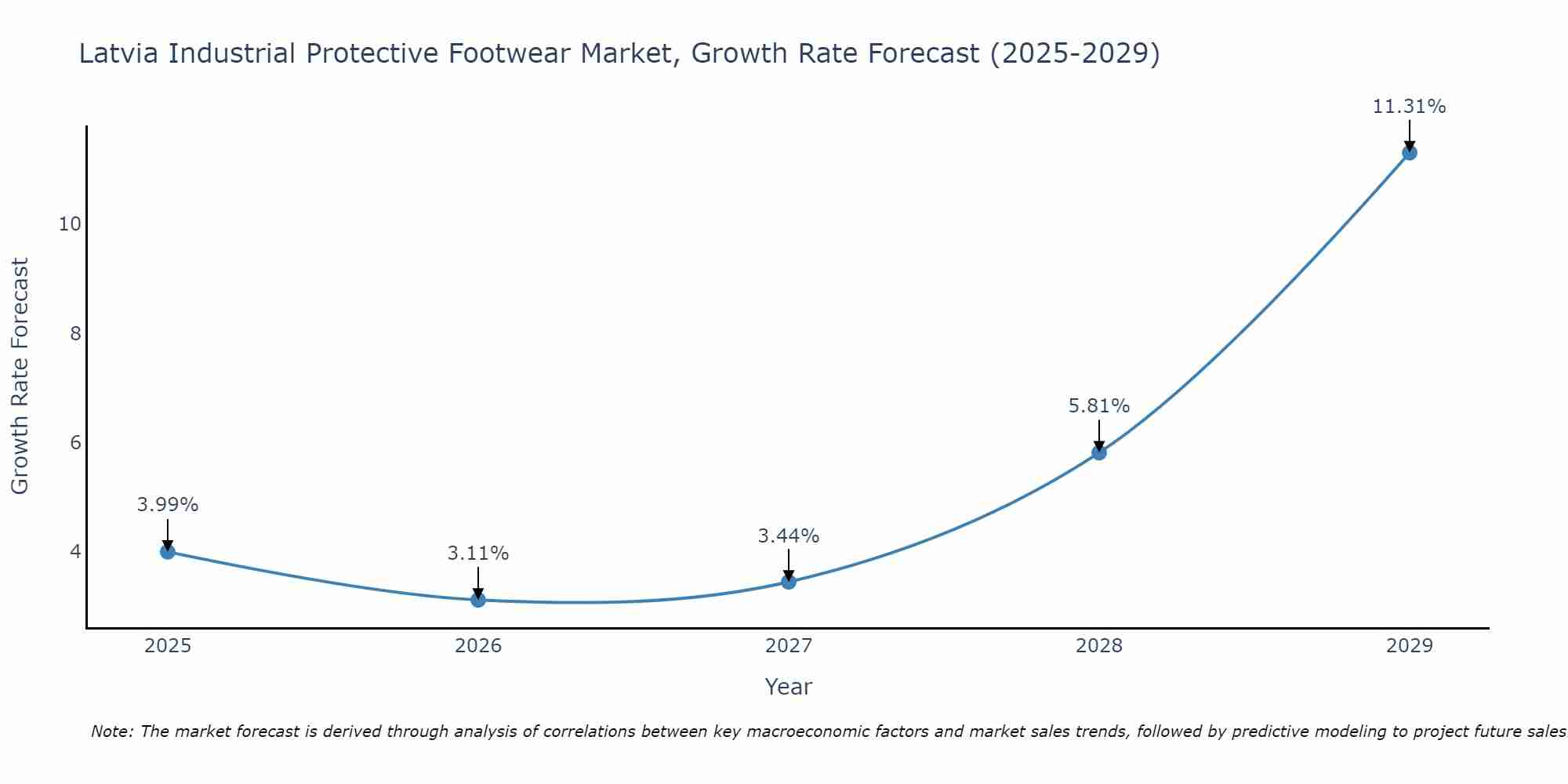 Latvia Industrial Protective Footwear Market Growth Rate