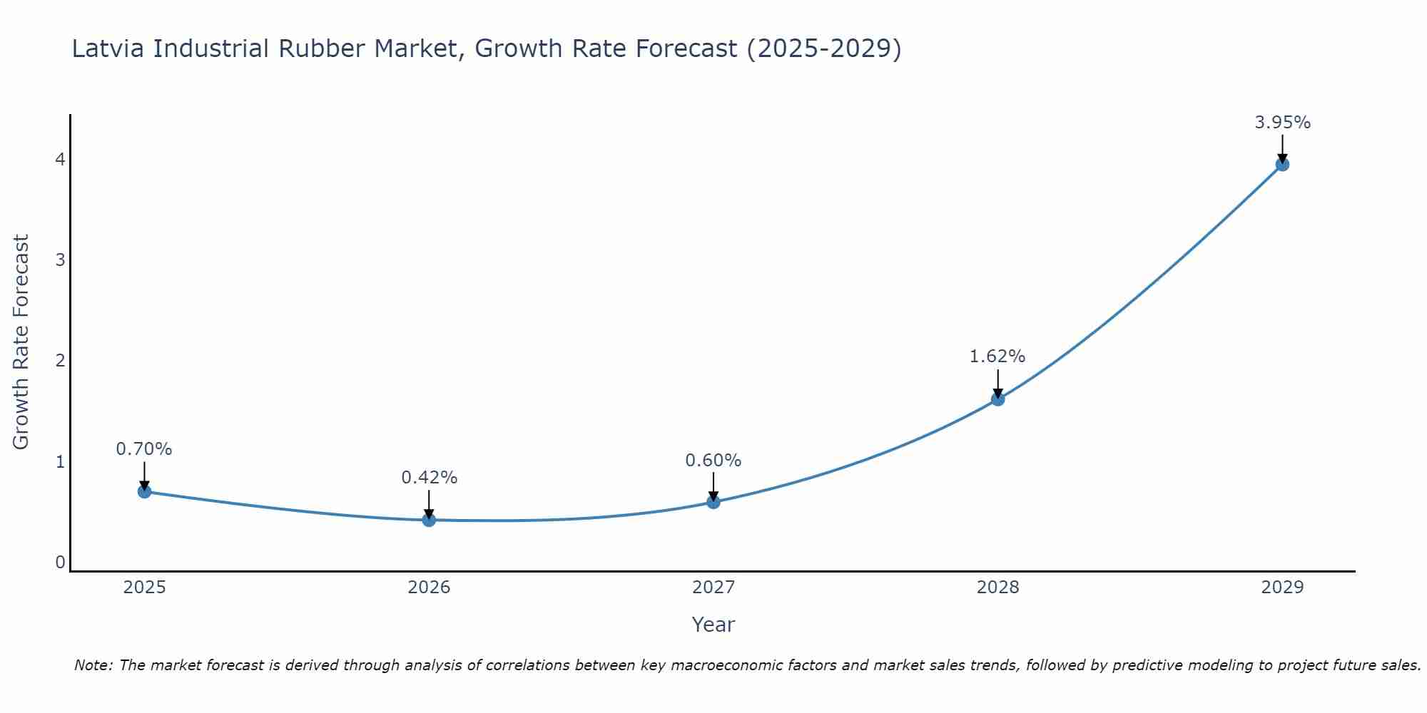 Latvia Industrial Rubber Market Size Growth Rate