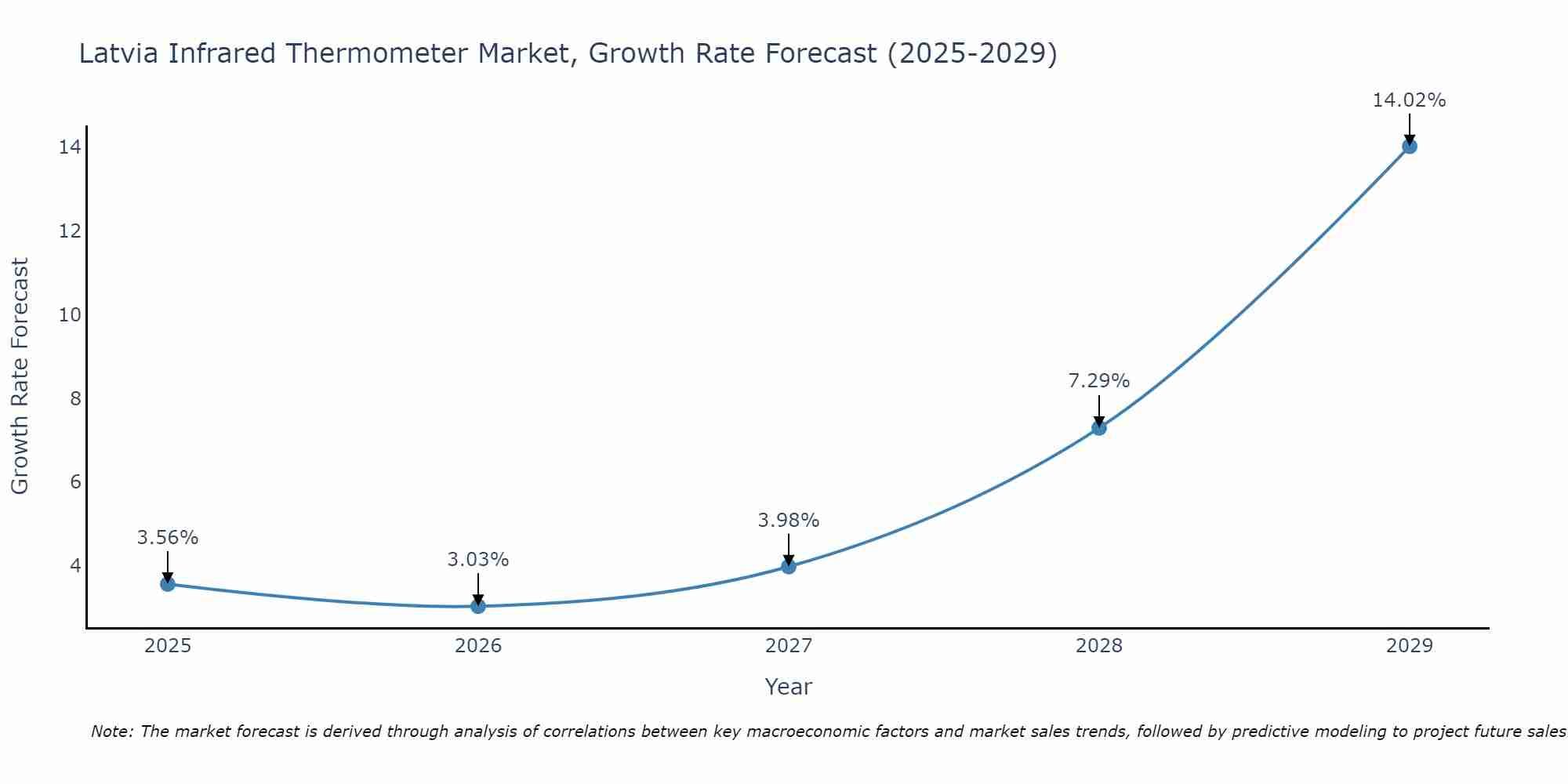 Latvia Infrared Thermometer Market Size Growth Rate