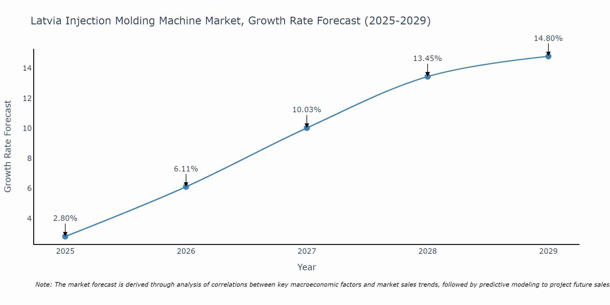 Latvia Injection Molding Machine Market Growth Rate