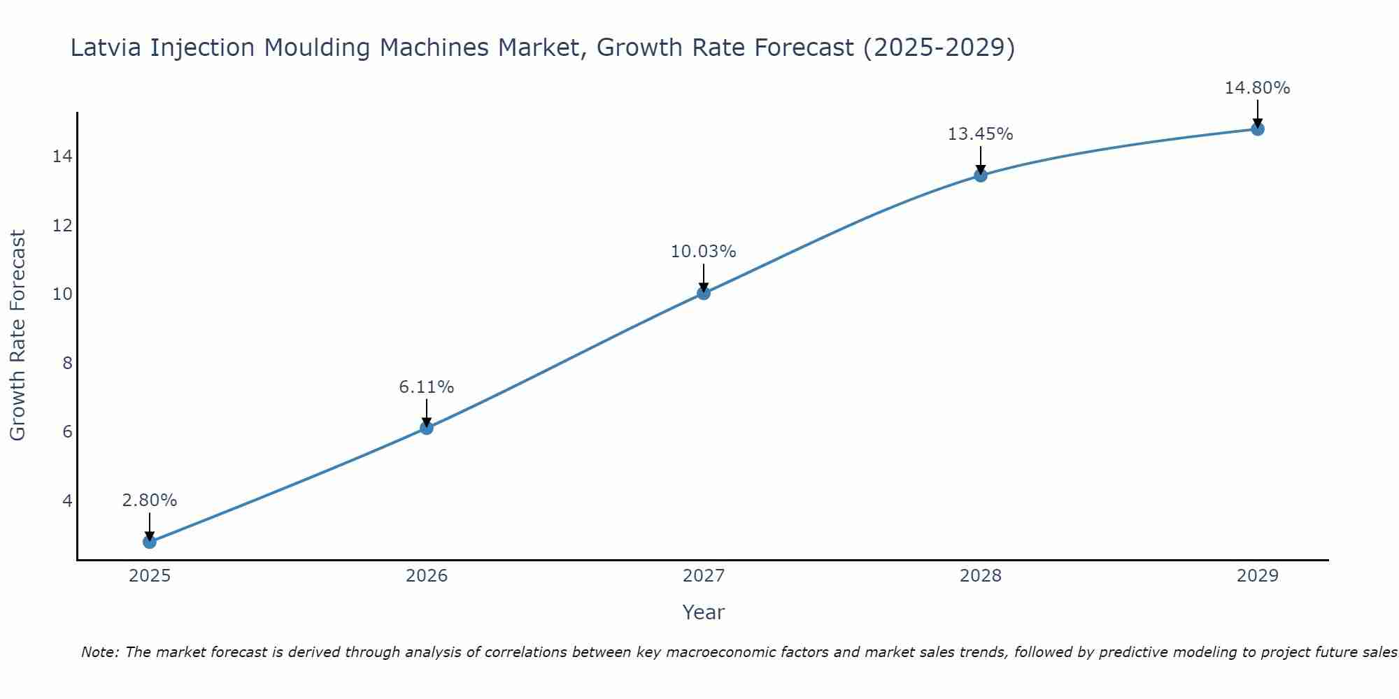 Latvia Injection Moulding Machines Market Growth Rate