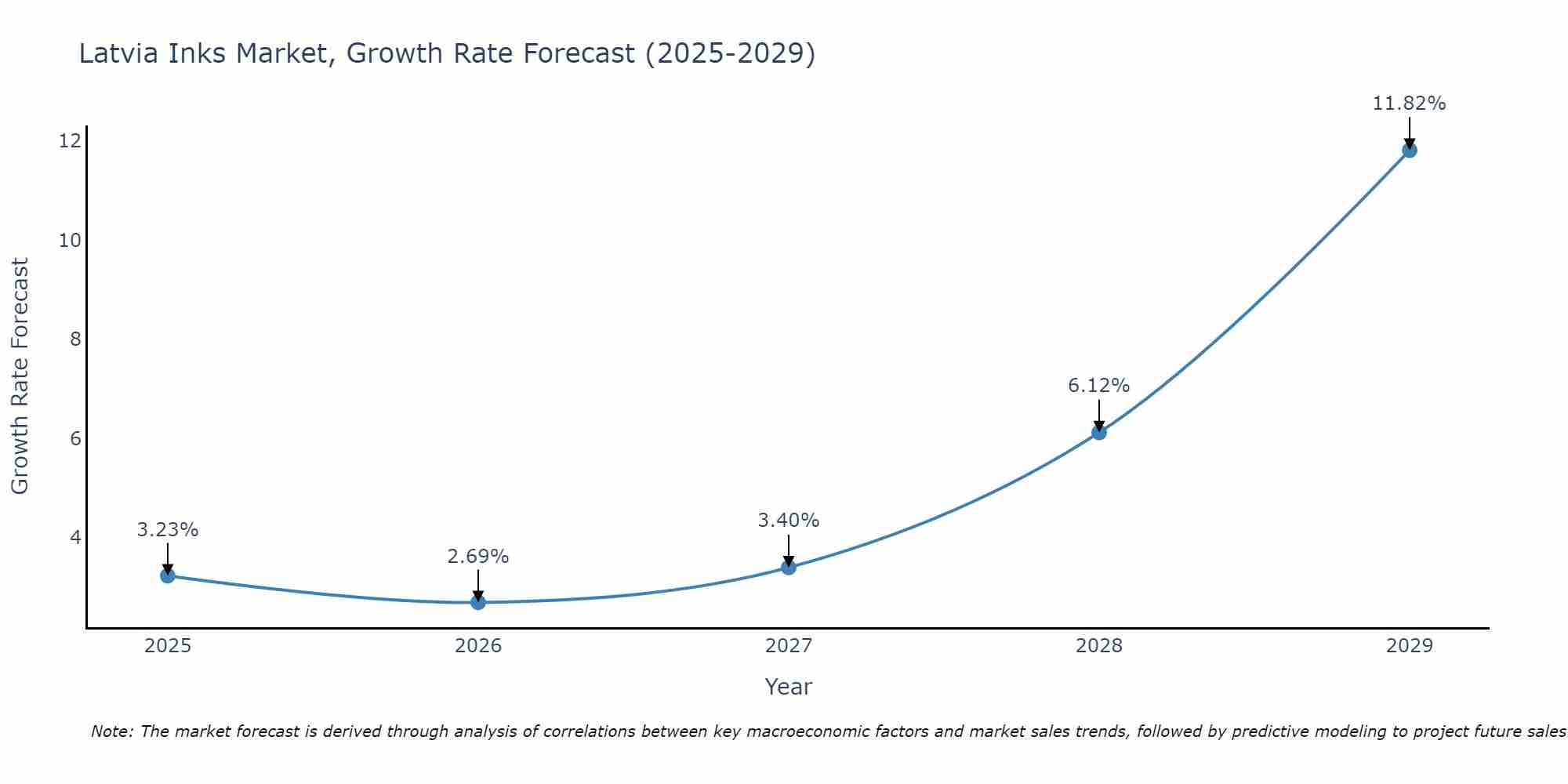 Latvia Inks Market Size Growth Rate