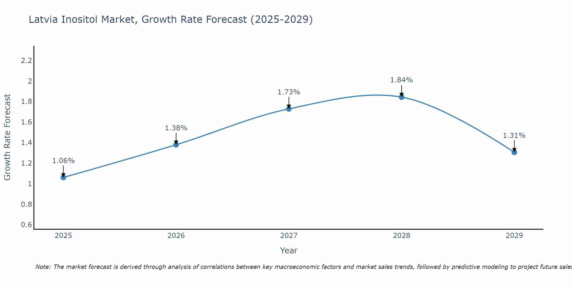Latvia Inositol Market Growth Rate