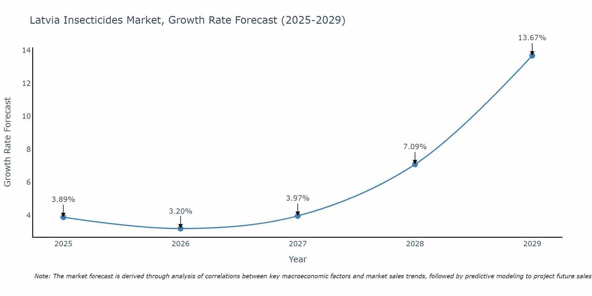 Latvia Insecticides Market Growth Rate