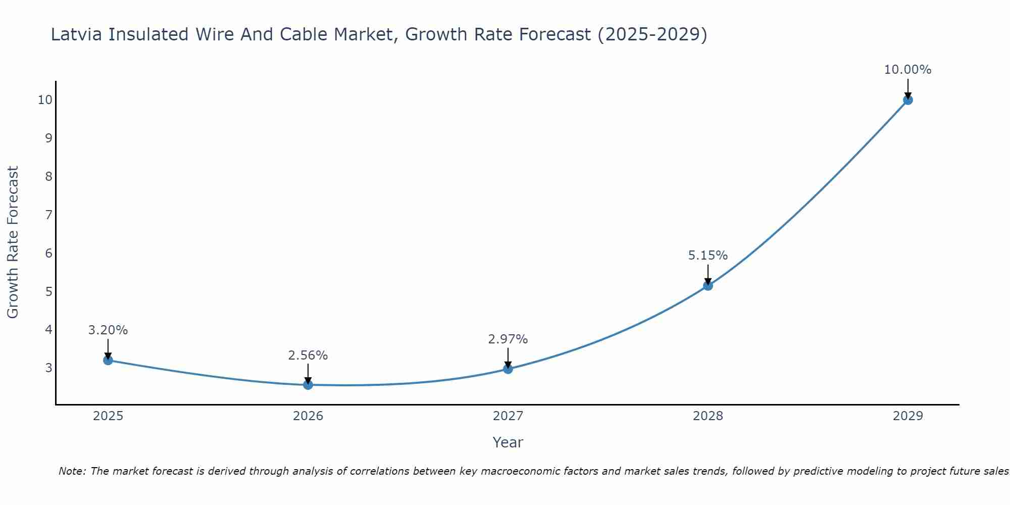 Latvia Insulated Wire And Cable Market Growth Rate