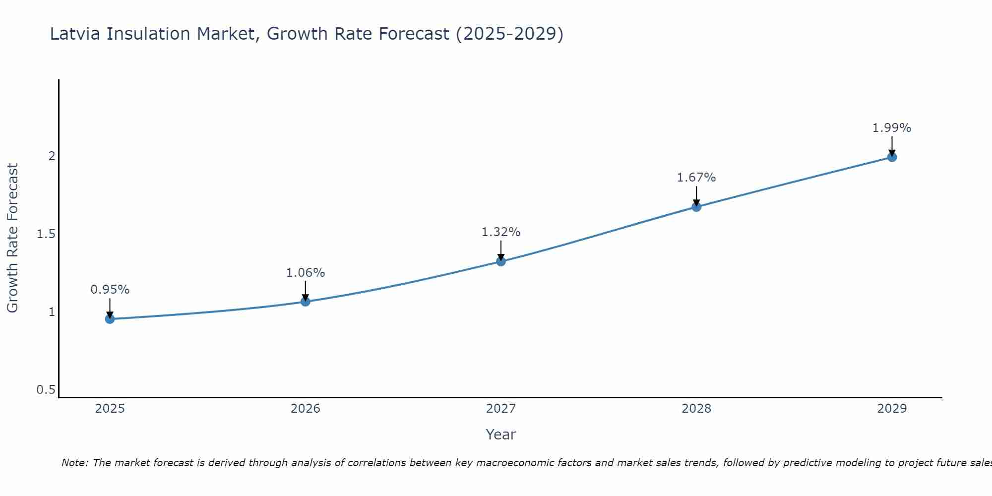 Latvia Insulation Market Size Growth Rate