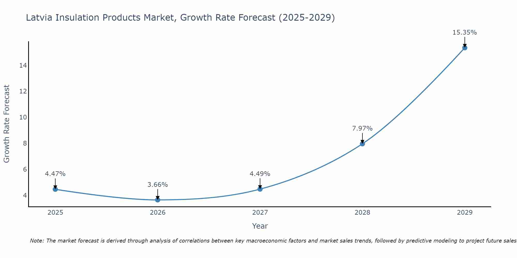 Latvia Insulation Products Market Growth Rate