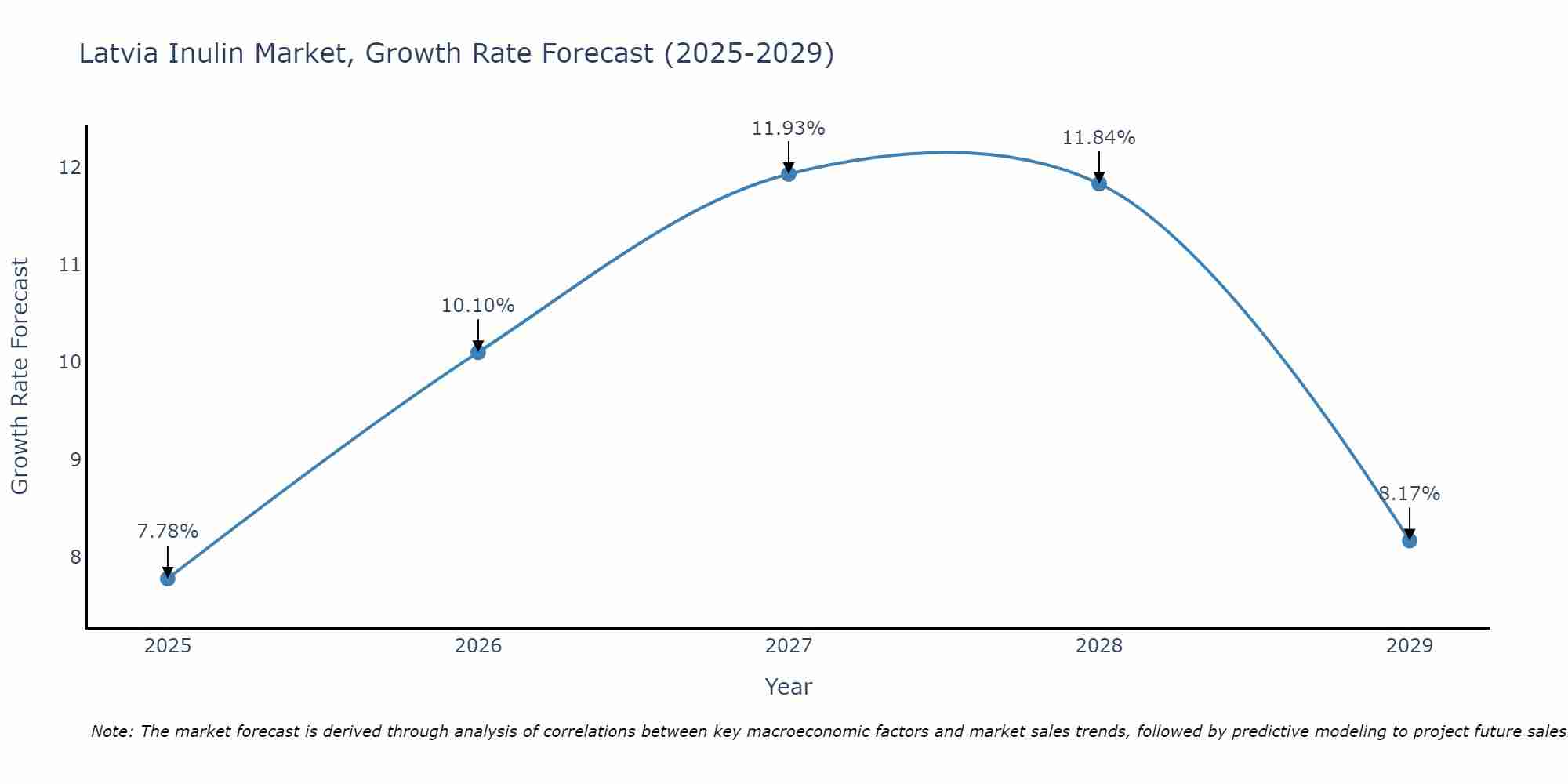 Latvia Inulin Market Growth Rate