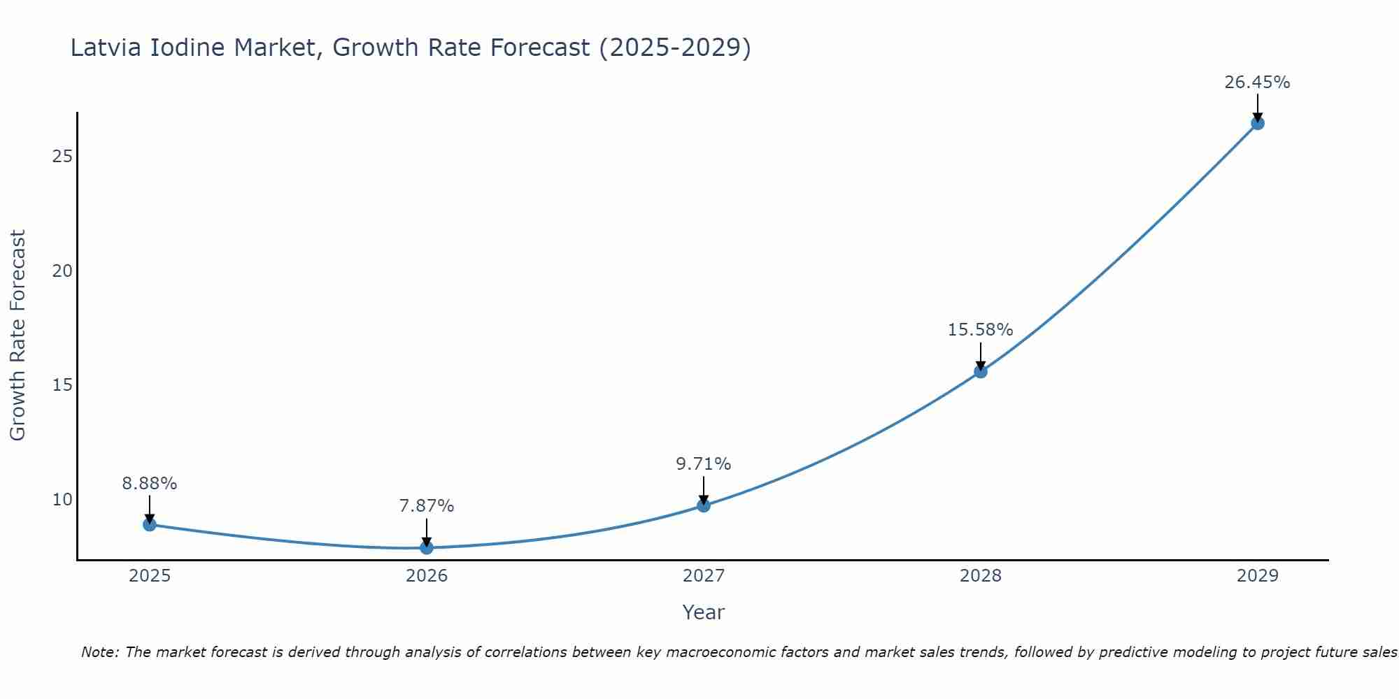 Latvia Iodine Market Size Growth Rate