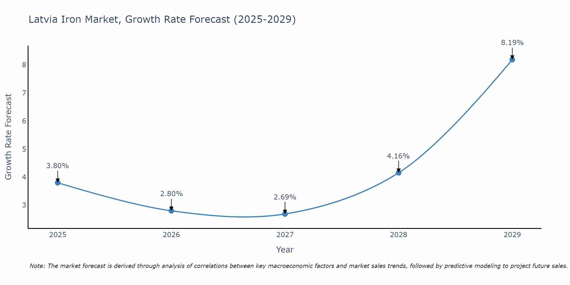 Latvia Iron Market Size Growth Rate