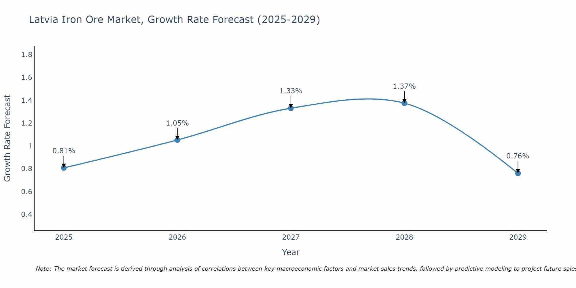 Latvia Iron Ore Market Size Growth Rate