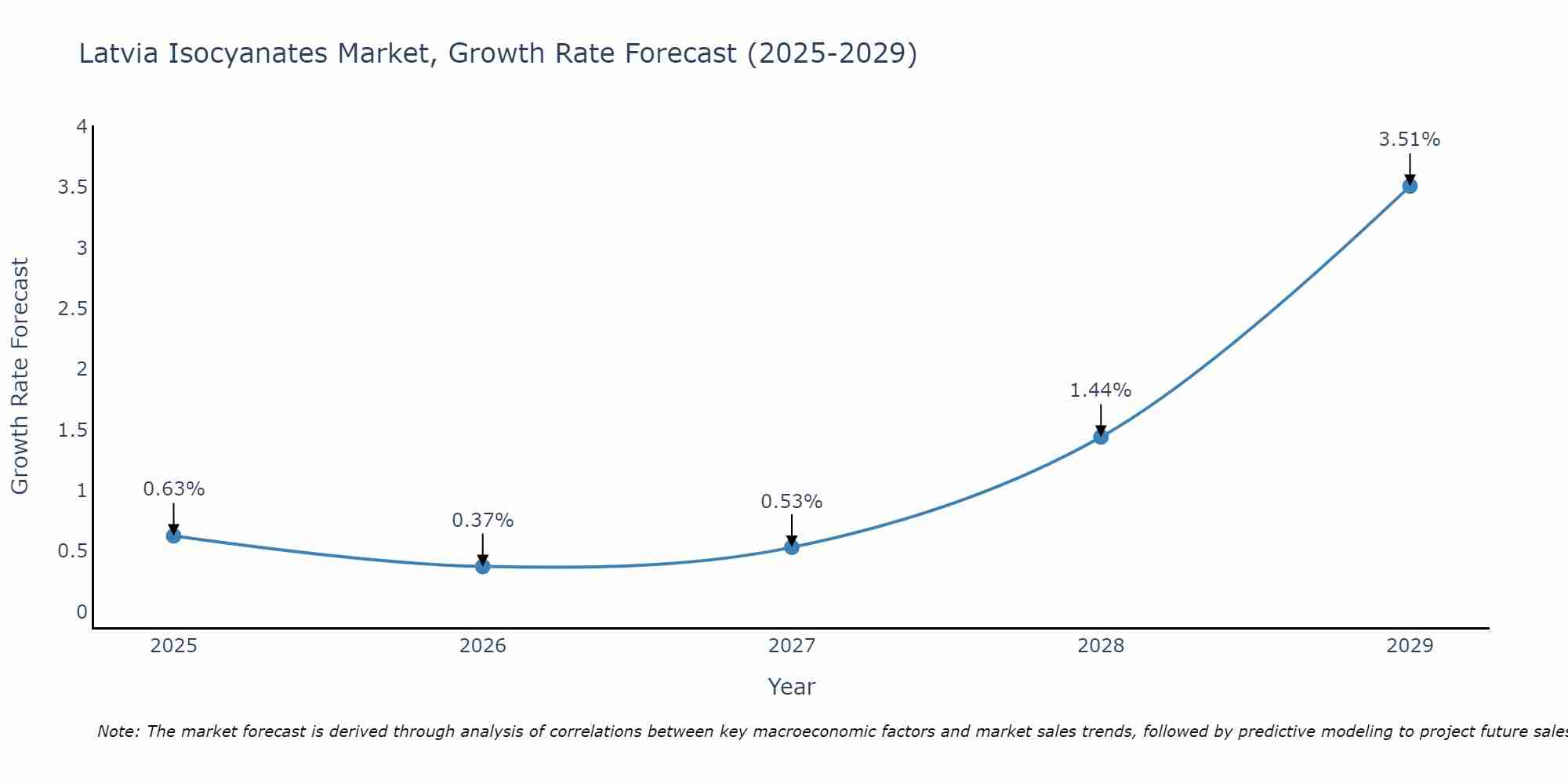 Latvia Isocyanates Market Growth Rate