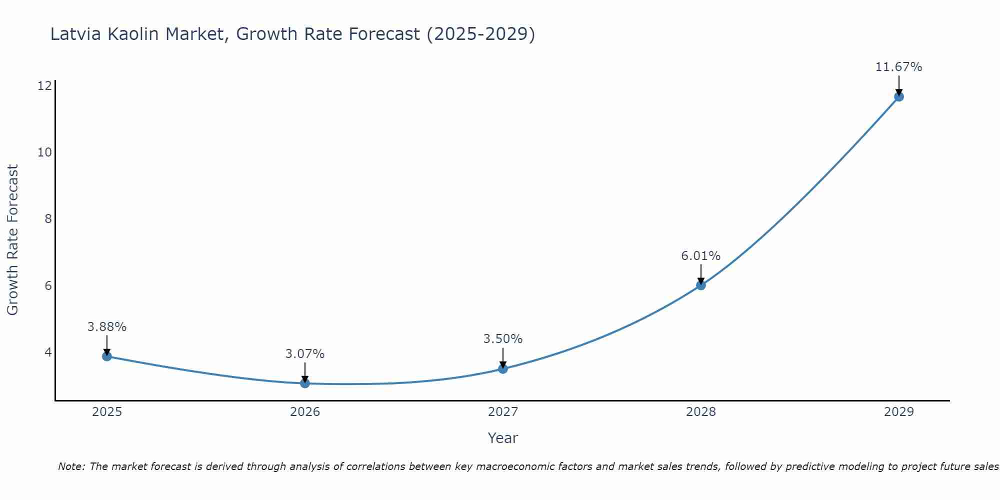 Latvia Kaolin Market Growth Rate