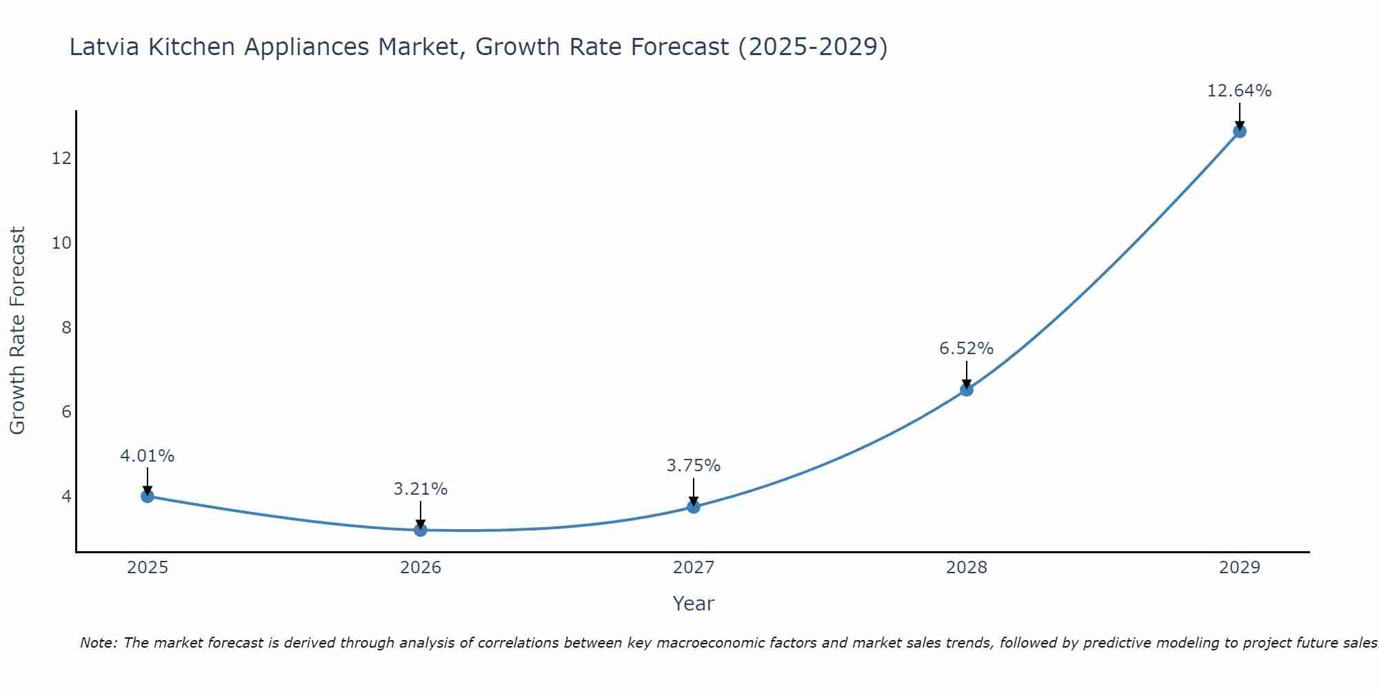 Latvia Kitchen Appliances Market Growth Rate