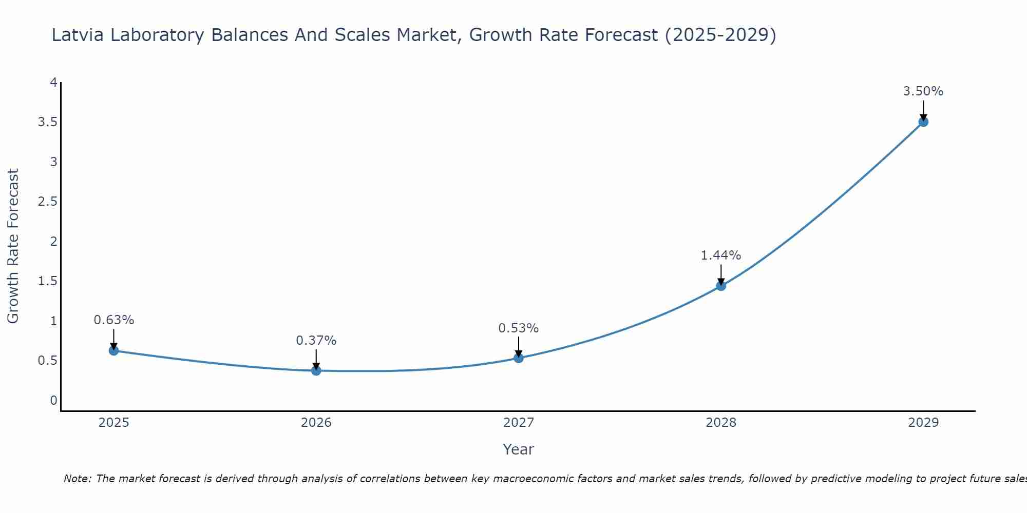 Latvia Laboratory Balances And Scales Market Growth Rate