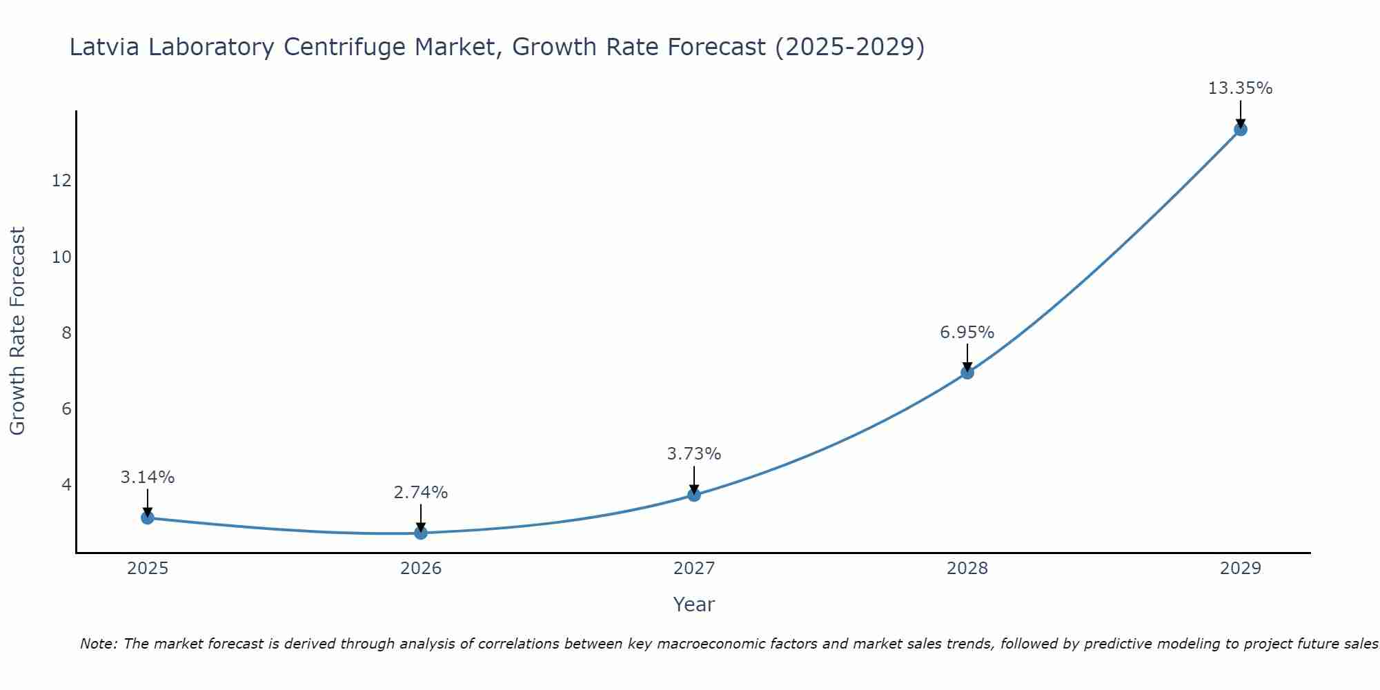 Latvia Laboratory Centrifuge Market Growth Rate