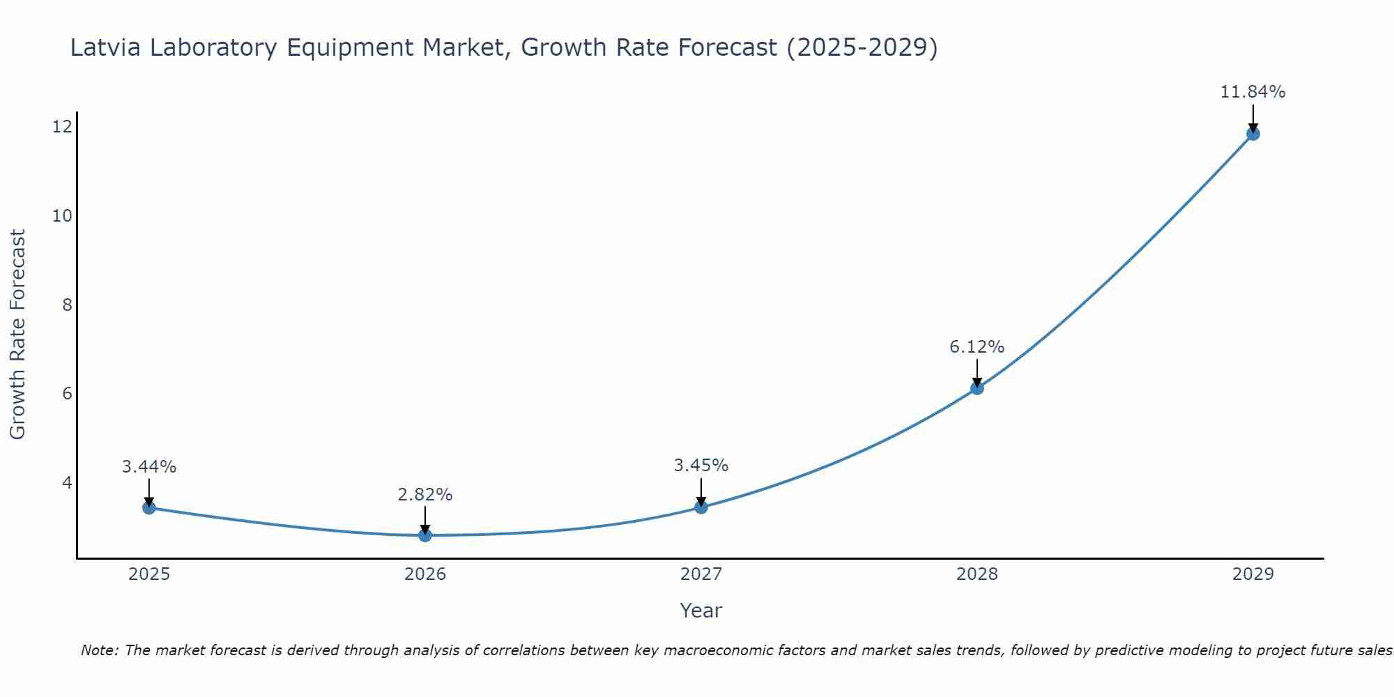 Latvia Laboratory Equipment Market Growth Rate